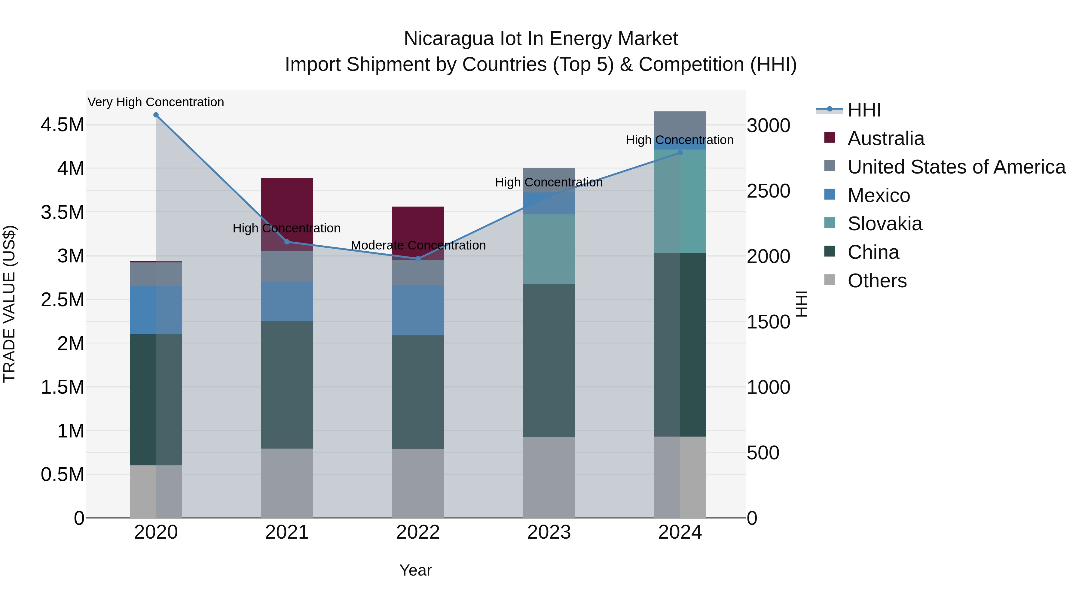 Nicaragua Iot in Energy Market: Top 5 Importing Countries and Market Competition (HHI) Analysis