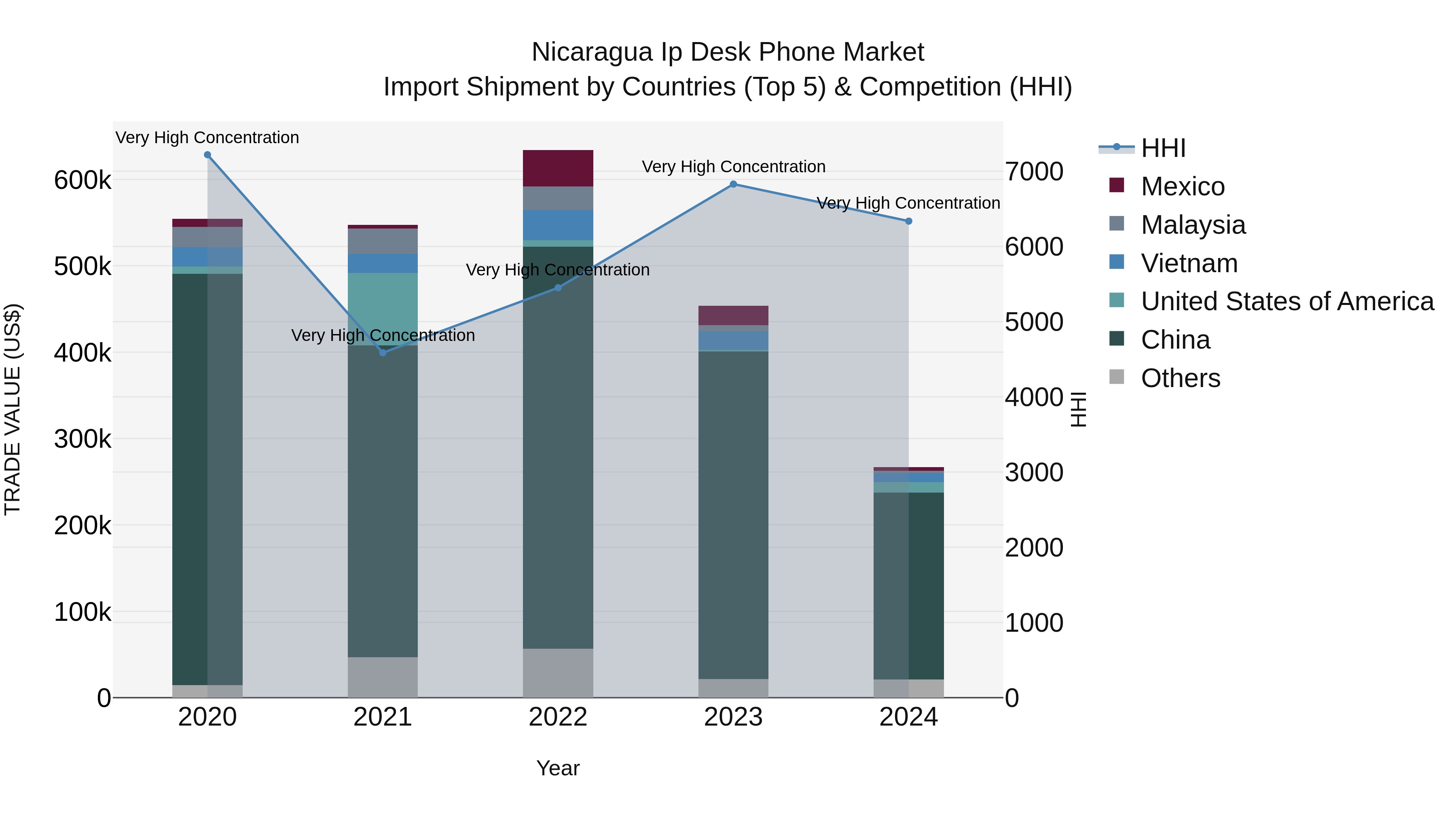 Nicaragua Ip Desk Phone Market: Top 5 Importing Countries and Market Competition (HHI) Analysis