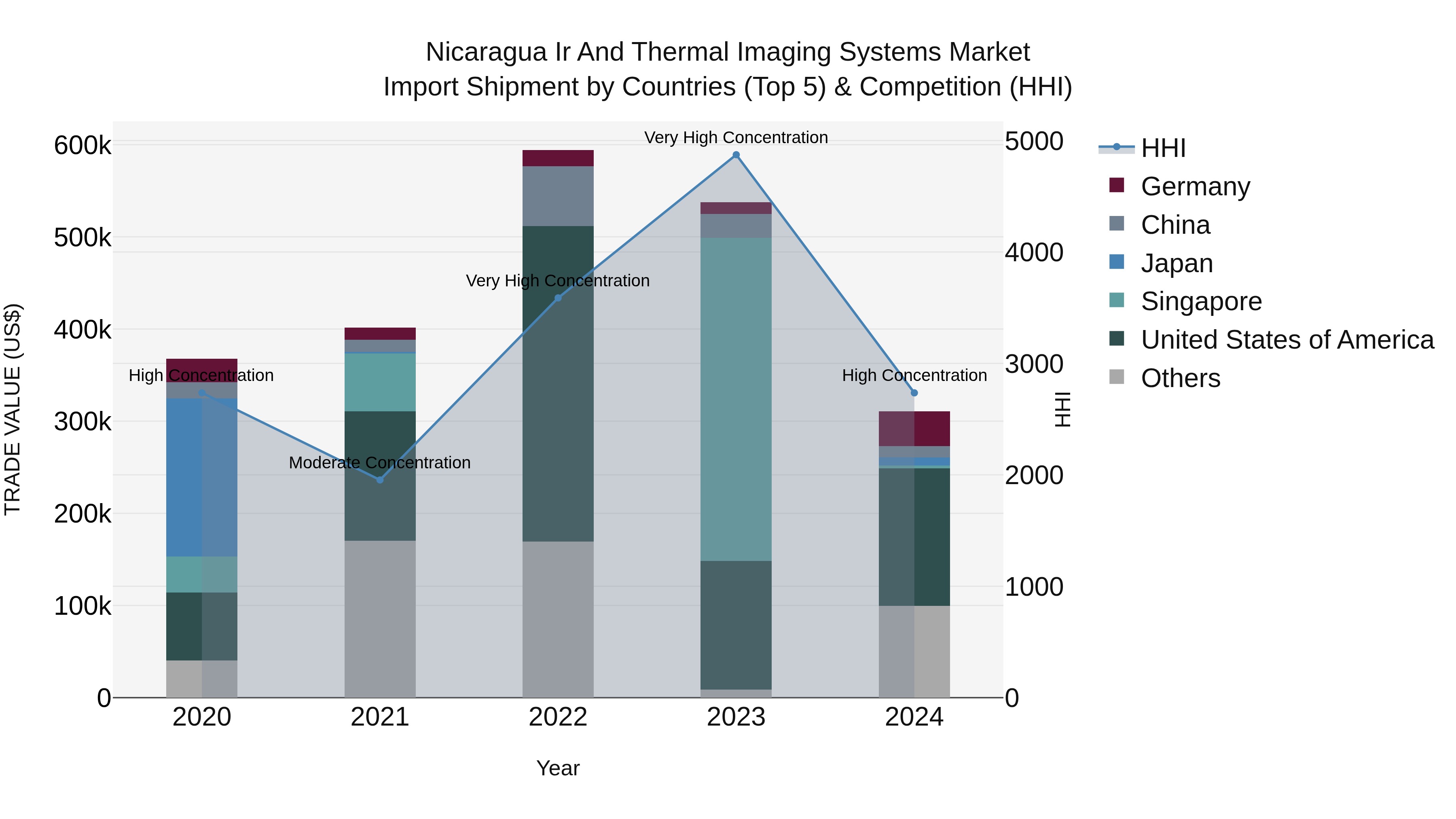 Nicaragua Ir and Thermal Imaging Systems Market: Top 5 Importing Countries and Market Competition (HHI) Analysis