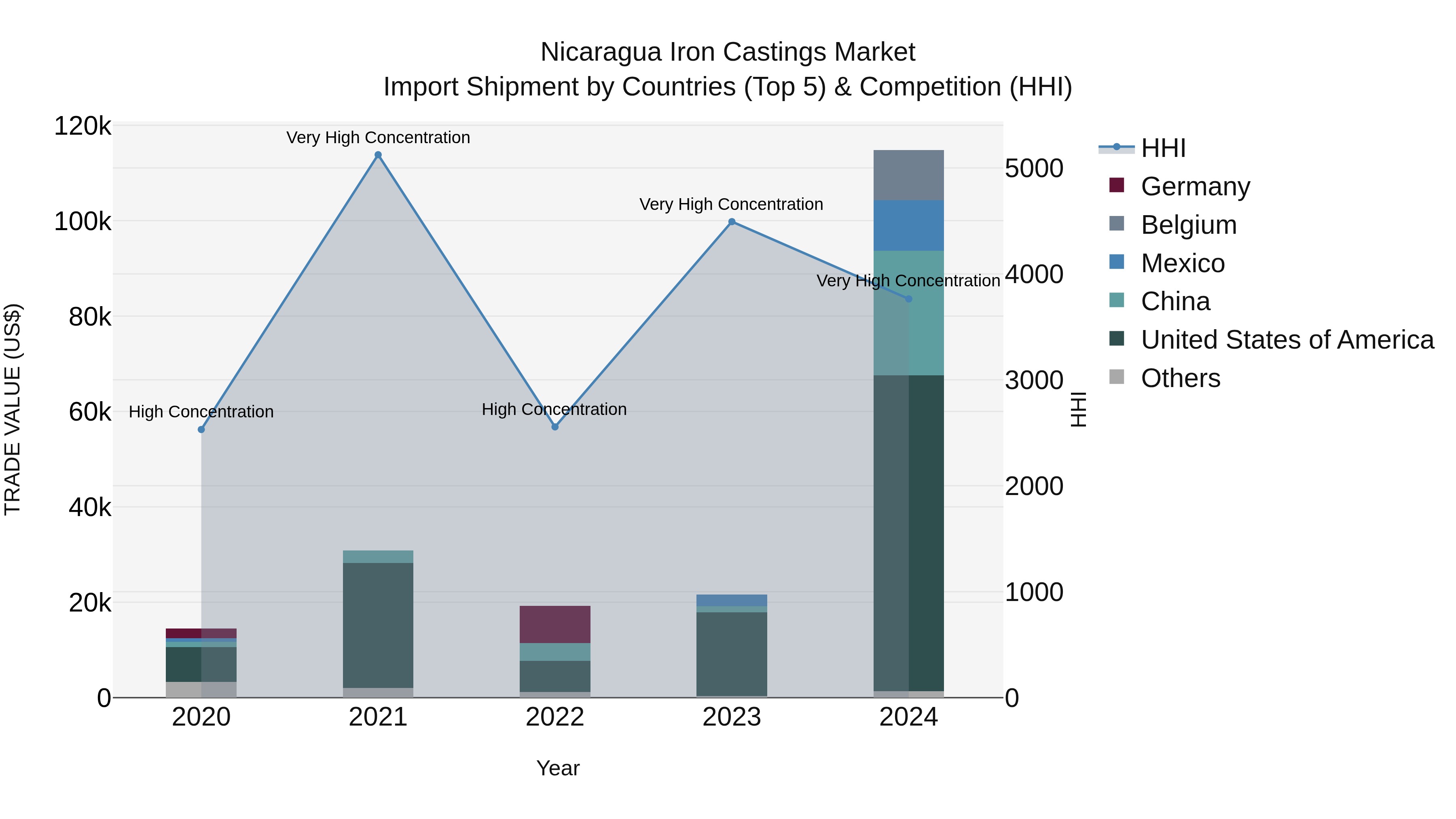 Nicaragua Iron Castings Market: Top 5 Importing Countries and Market Competition (HHI) Analysis