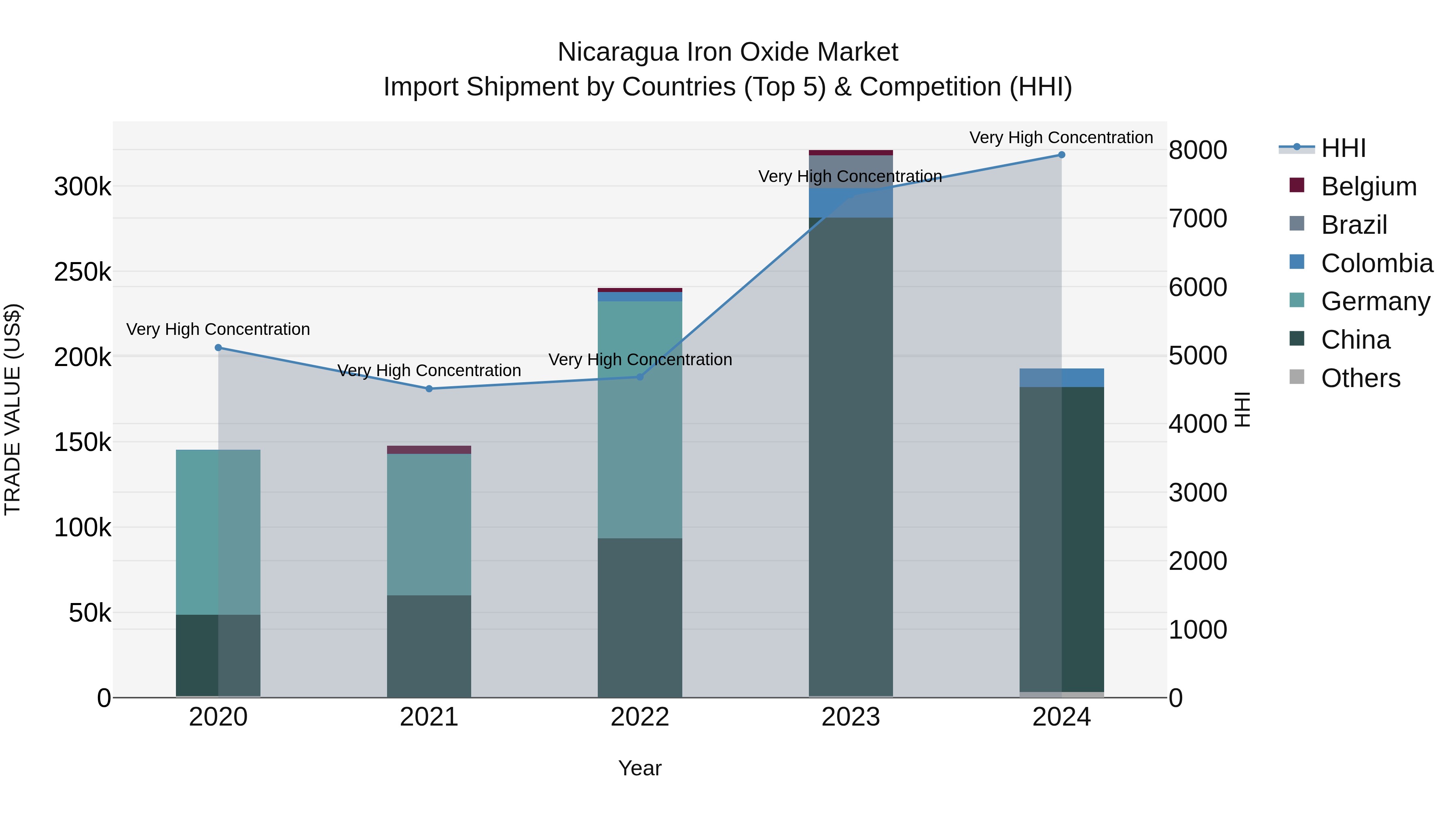 Nicaragua Iron Oxide Market: Top 5 Importing Countries and Market Competition (HHI) Analysis