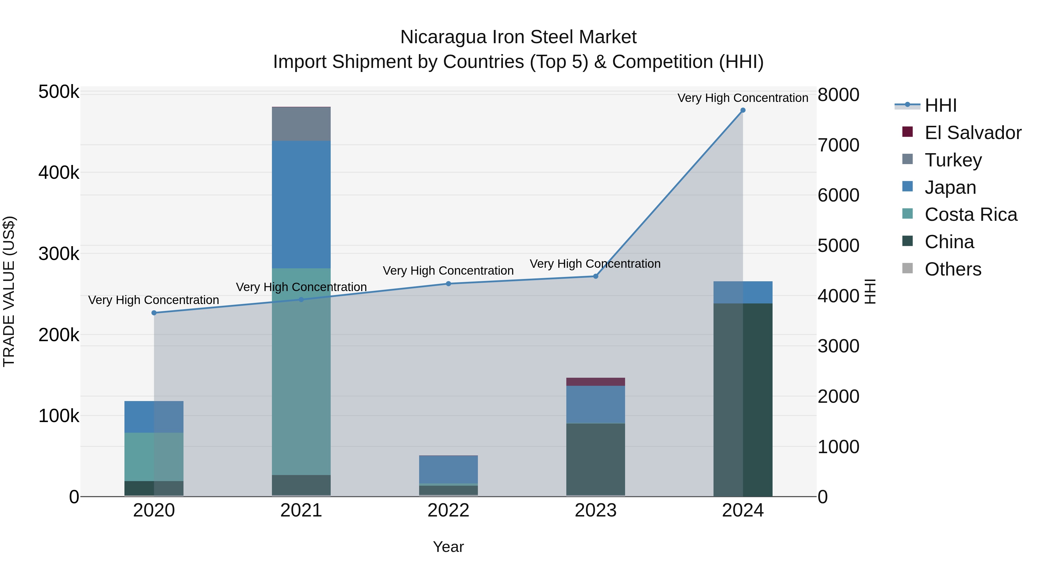Nicaragua Iron Steel Market: Top 5 Importing Countries and Market Competition (HHI) Analysis