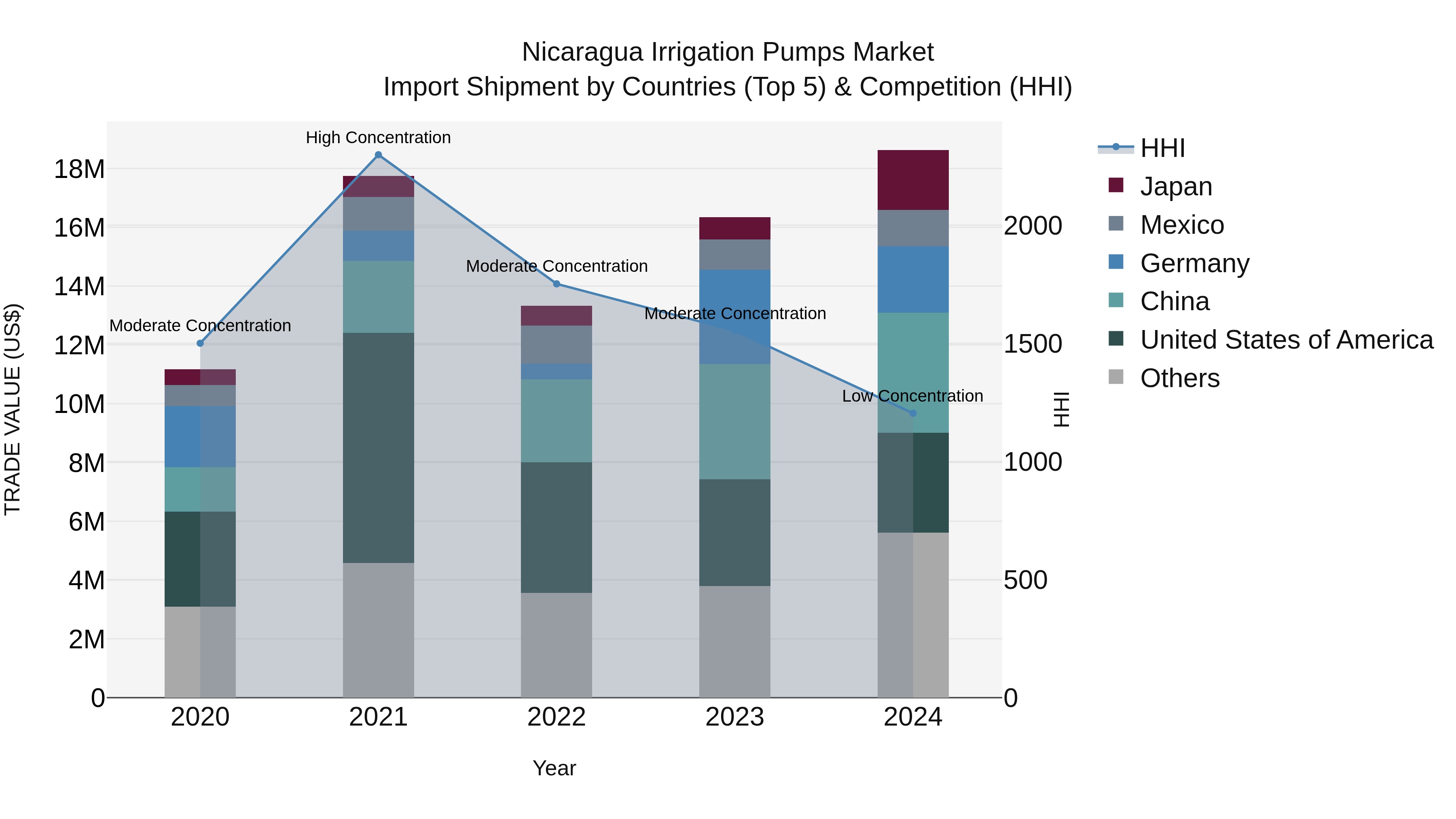 Nicaragua Irrigation Pumps Market: Top 5 Importing Countries and Market Competition (HHI) Analysis