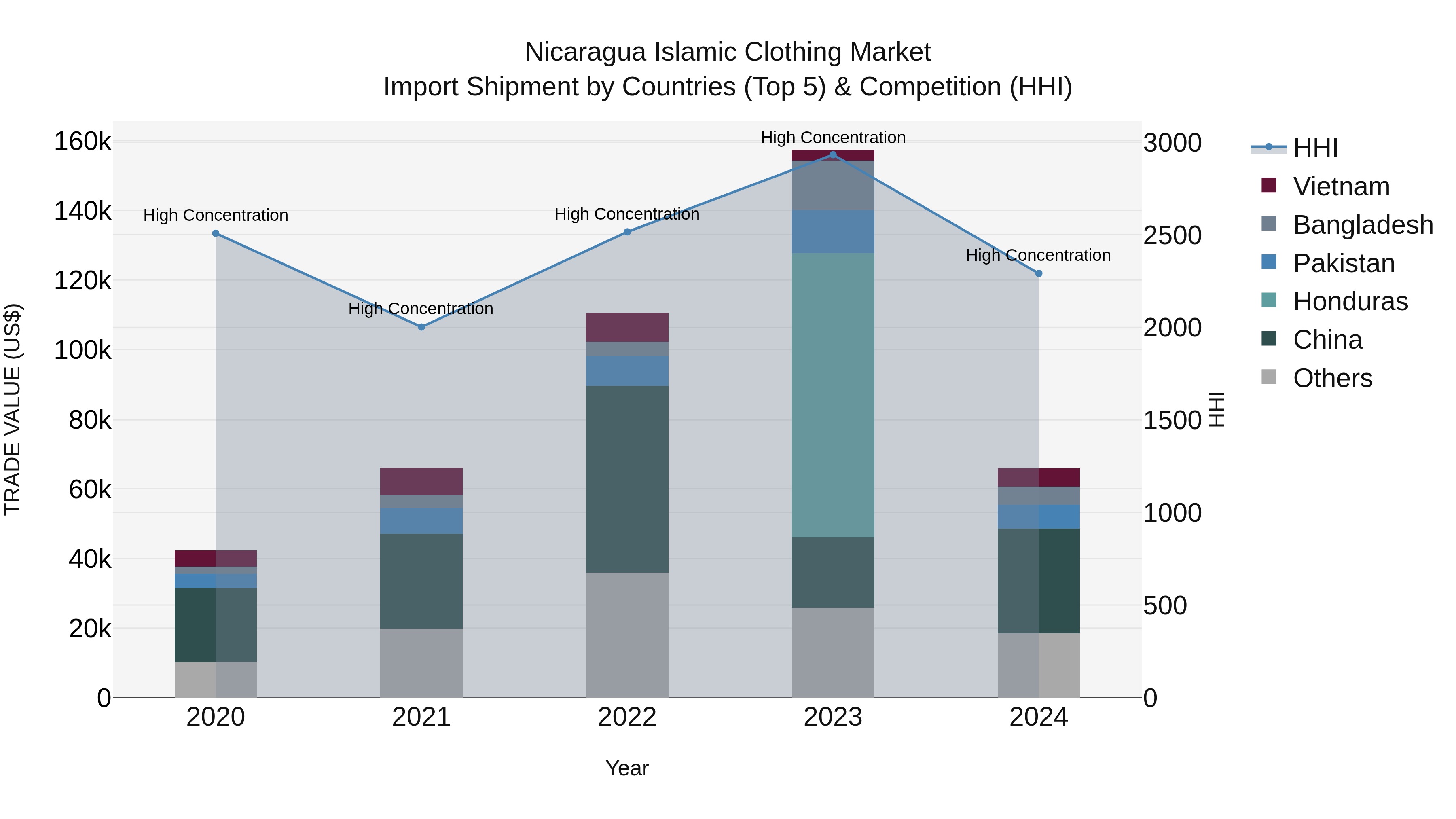 Nicaragua Islamic Clothing Market: Top 5 Importing Countries and Market Competition (HHI) Analysis