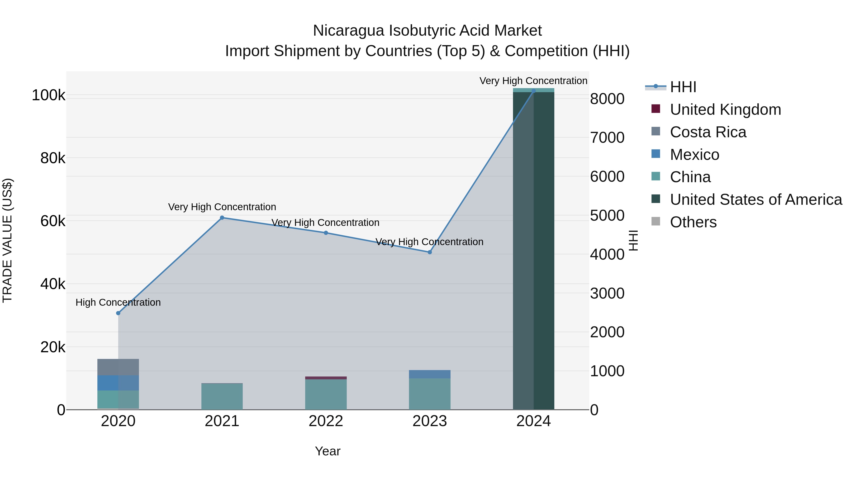 Nicaragua Isobutyric Acid Market: Top 5 Importing Countries and Market Competition (HHI) Analysis
