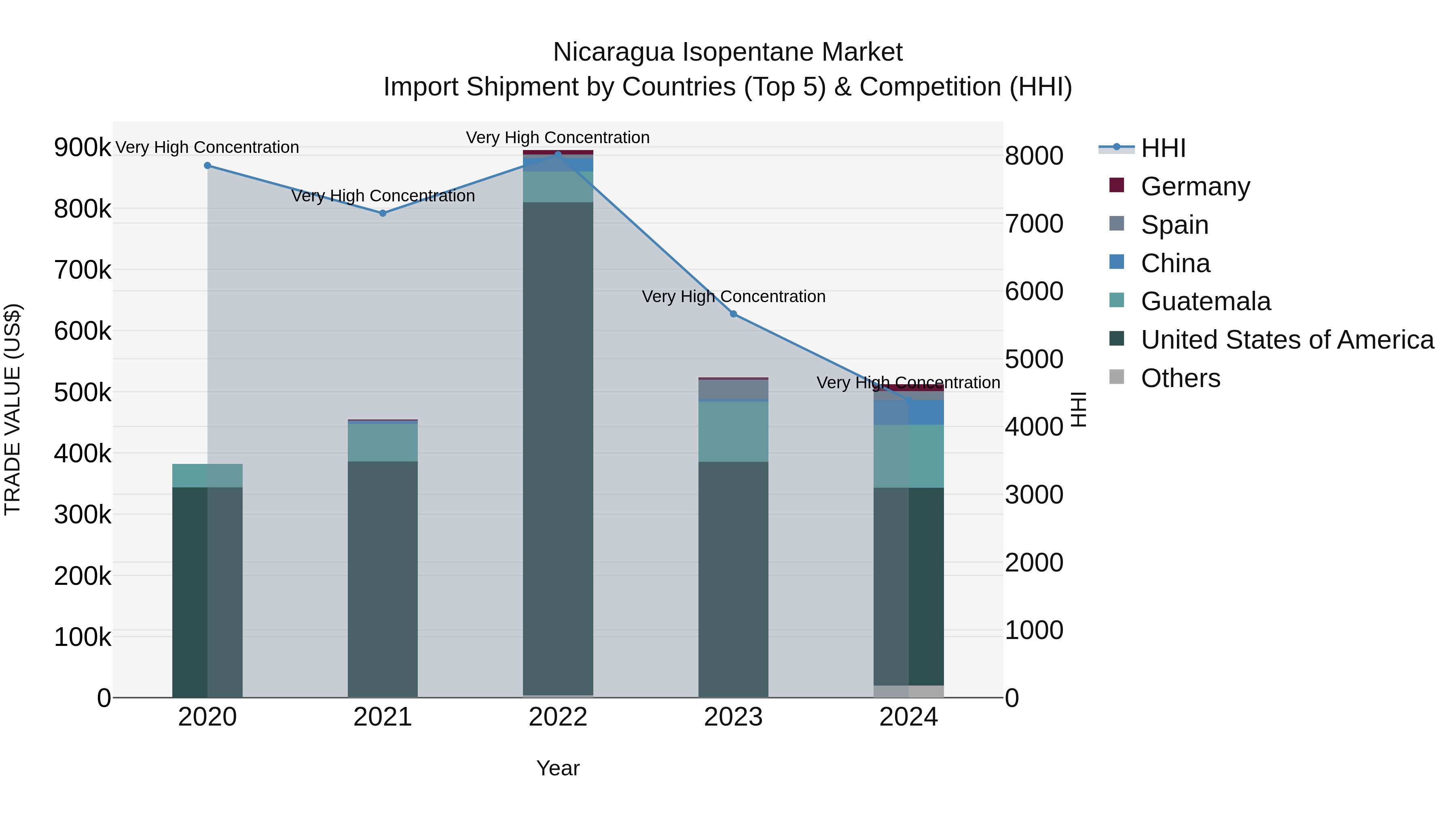 Nicaragua Isopentane Market: Top 5 Importing Countries and Market Competition (HHI) Analysis