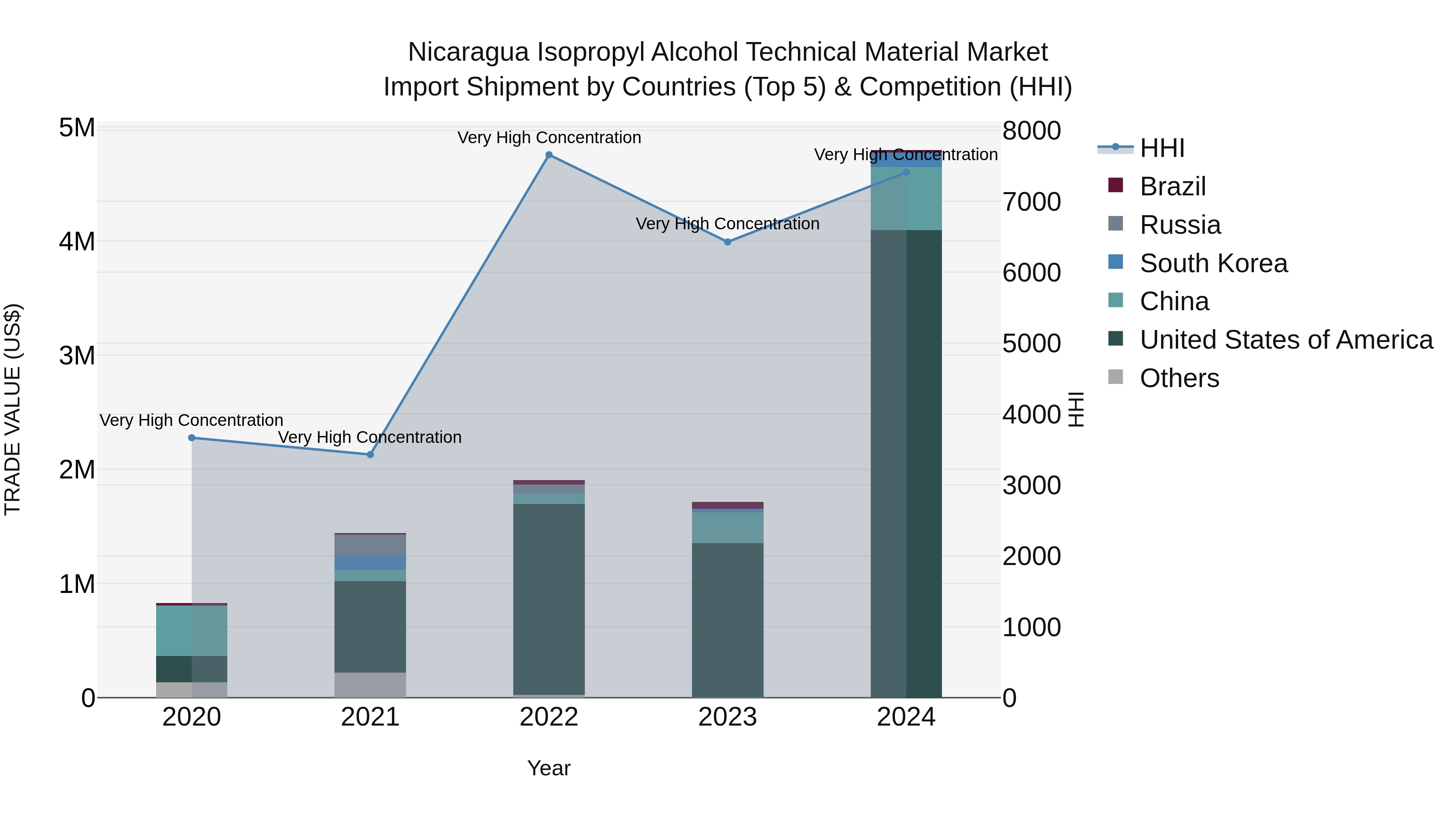 Nicaragua Isopropyl Alcohol Technical Material Market: Top 5 Importing Countries and Market Competition (HHI) Analysis