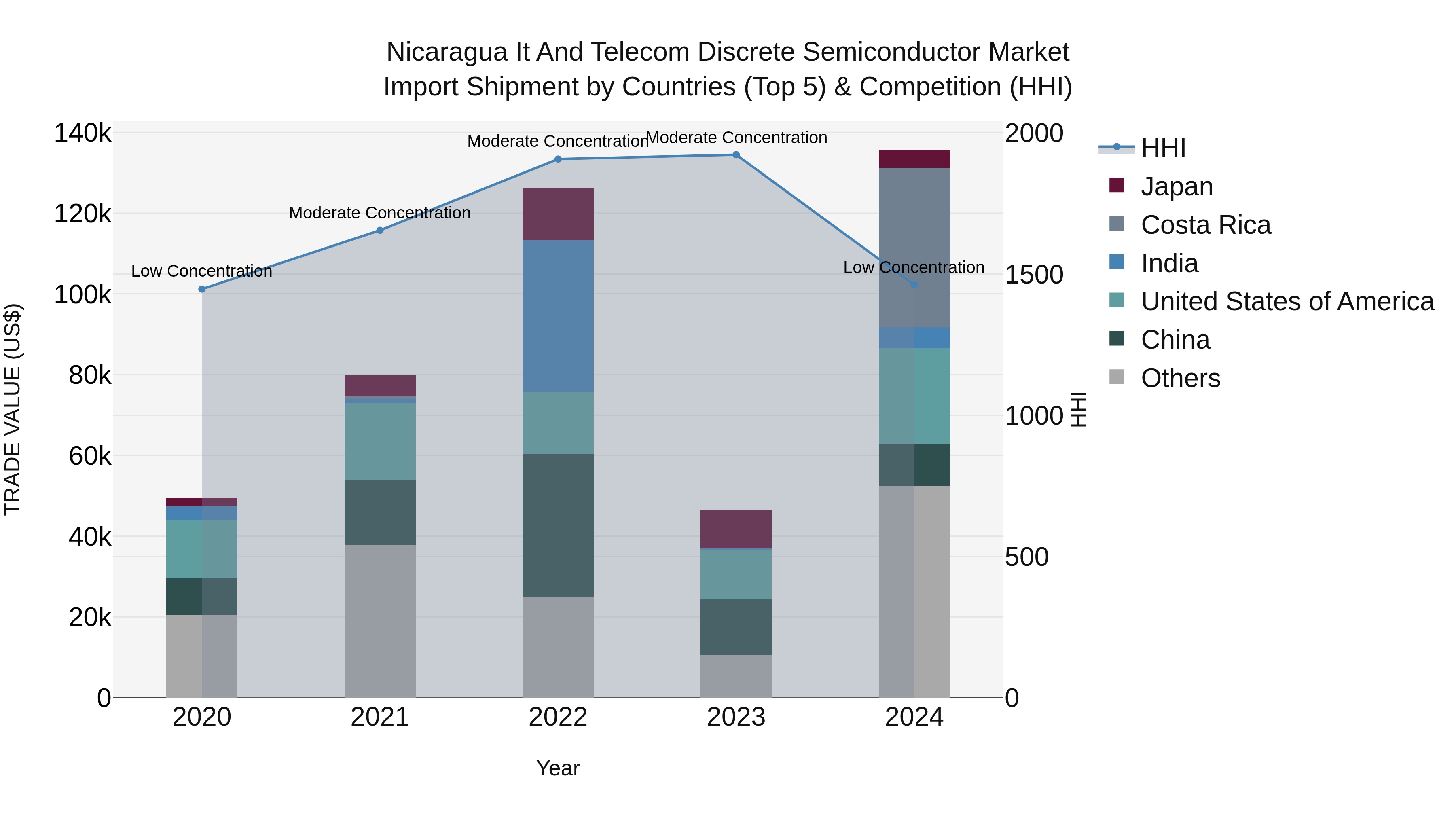 Nicaragua It and Telecom Discrete Semiconductor Market: Top 5 Importing Countries and Market Competition (HHI) Analysis