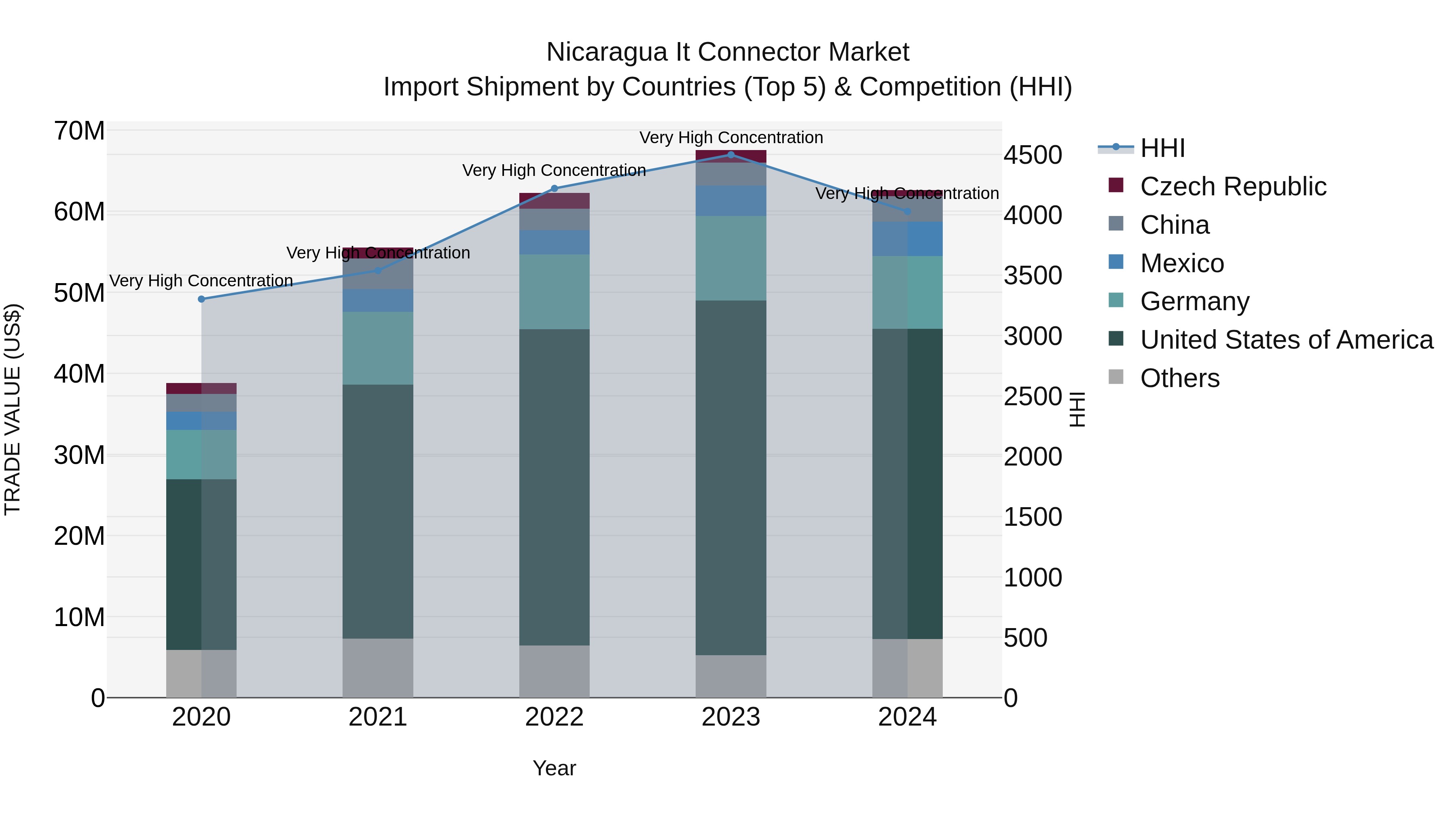 Nicaragua It Connector Market: Top 5 Importing Countries and Market Competition (HHI) Analysis