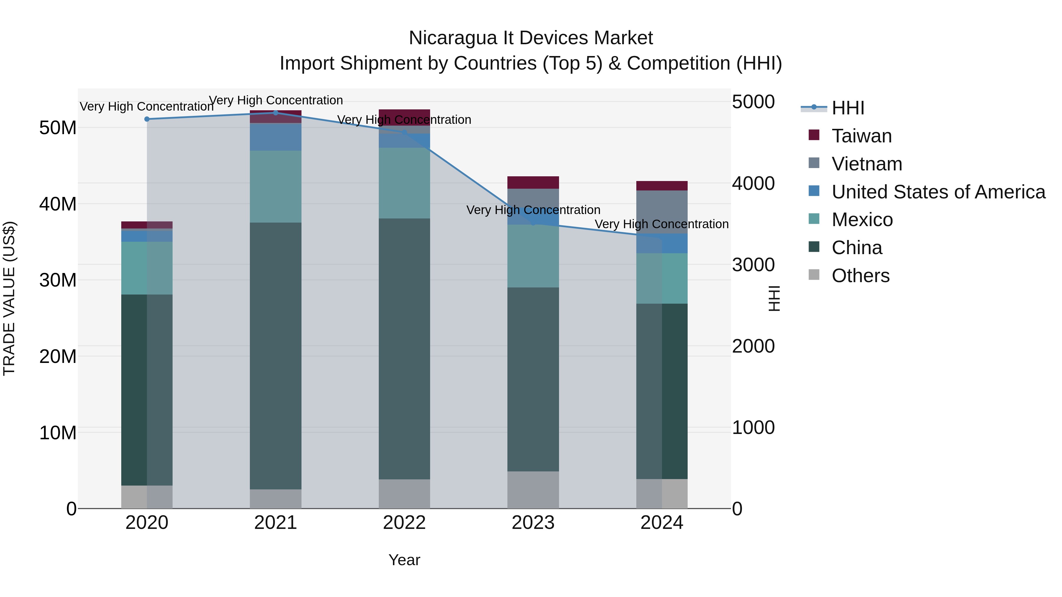 Nicaragua It Devices Market: Top 5 Importing Countries and Market Competition (HHI) Analysis