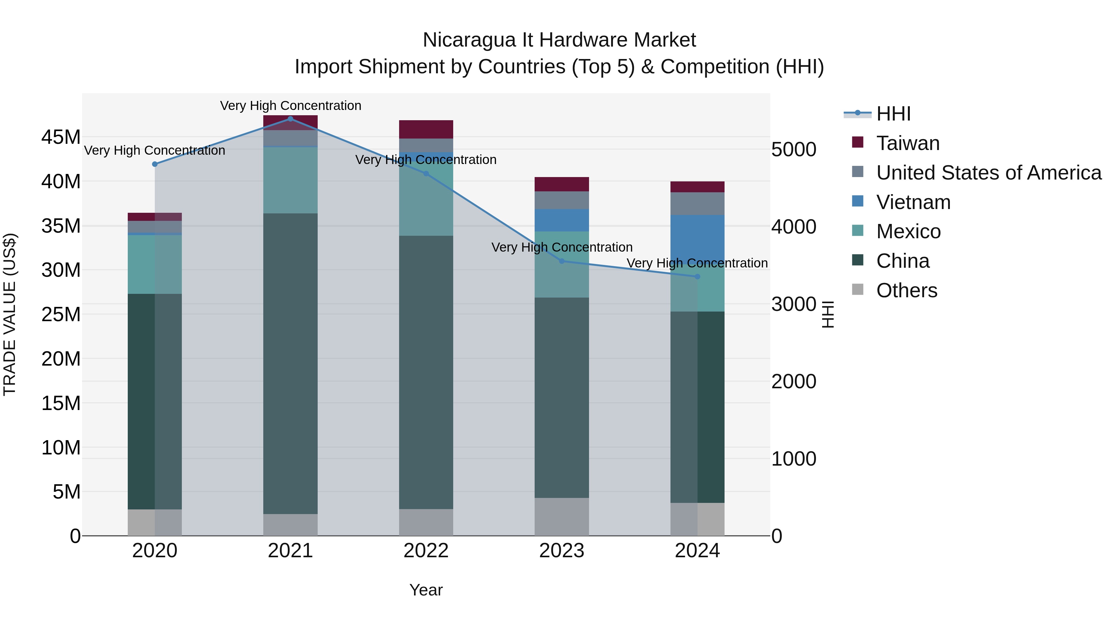 Nicaragua It Hardware Market: Top 5 Importing Countries and Market Competition (HHI) Analysis