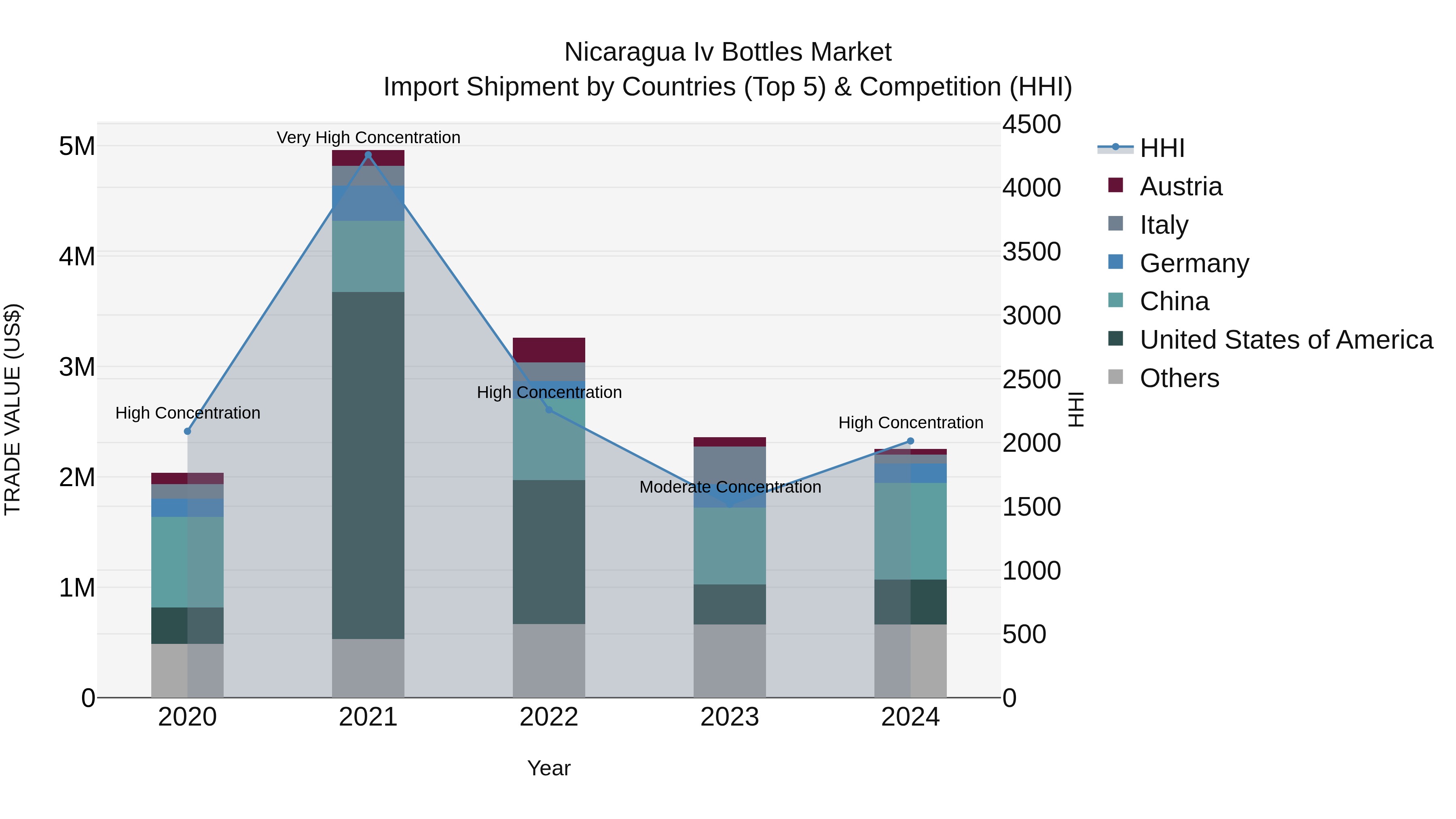 Nicaragua Iv Bottles Market: Top 5 Importing Countries and Market Competition (HHI) Analysis