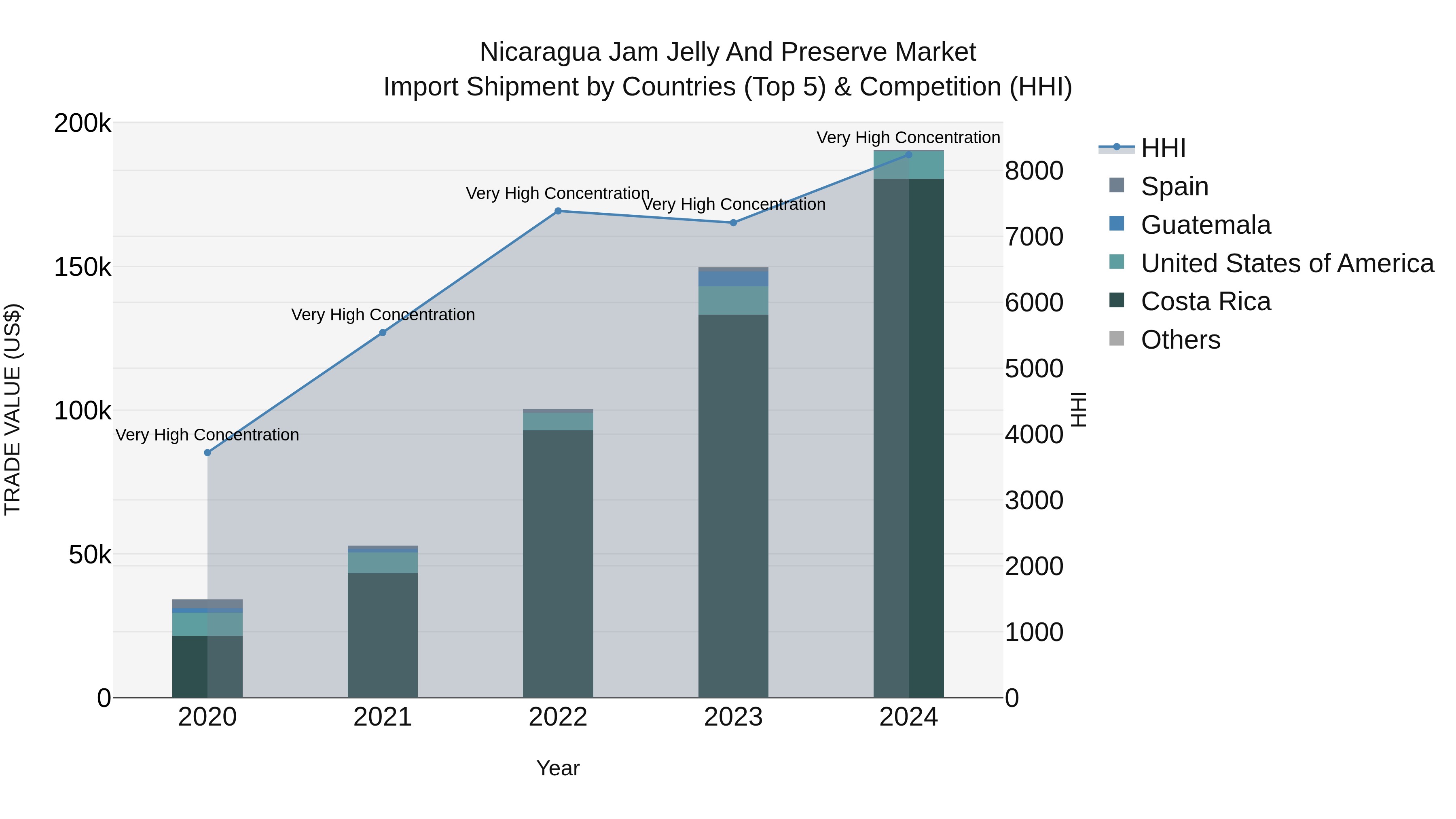 Nicaragua Jam Jelly and Preserve Market: Top 5 Importing Countries and Market Competition (HHI) Analysis