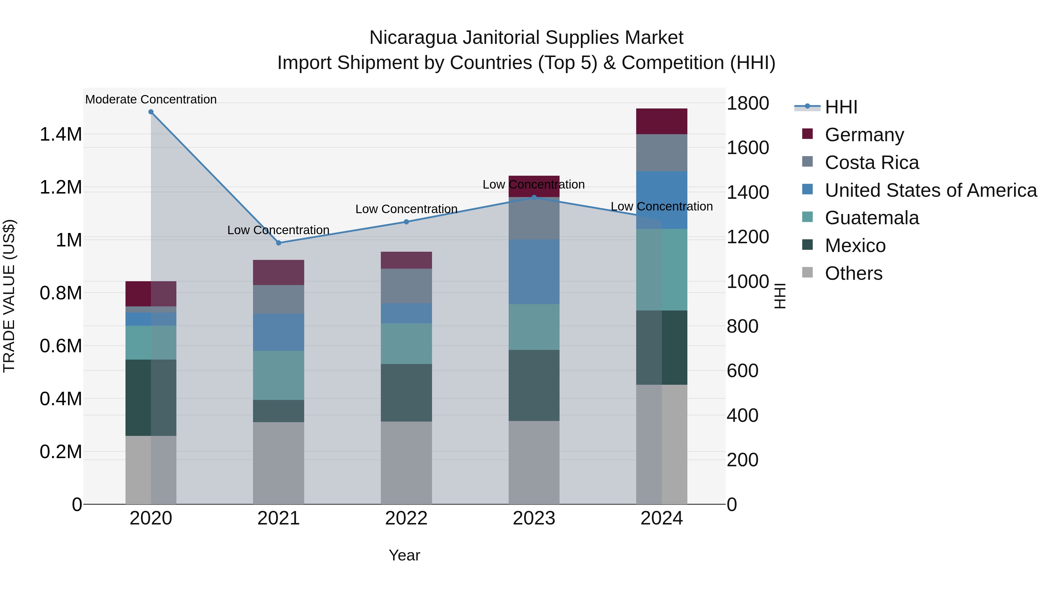 Nicaragua Janitorial Supplies Market: Top 5 Importing Countries and Market Competition (HHI) Analysis