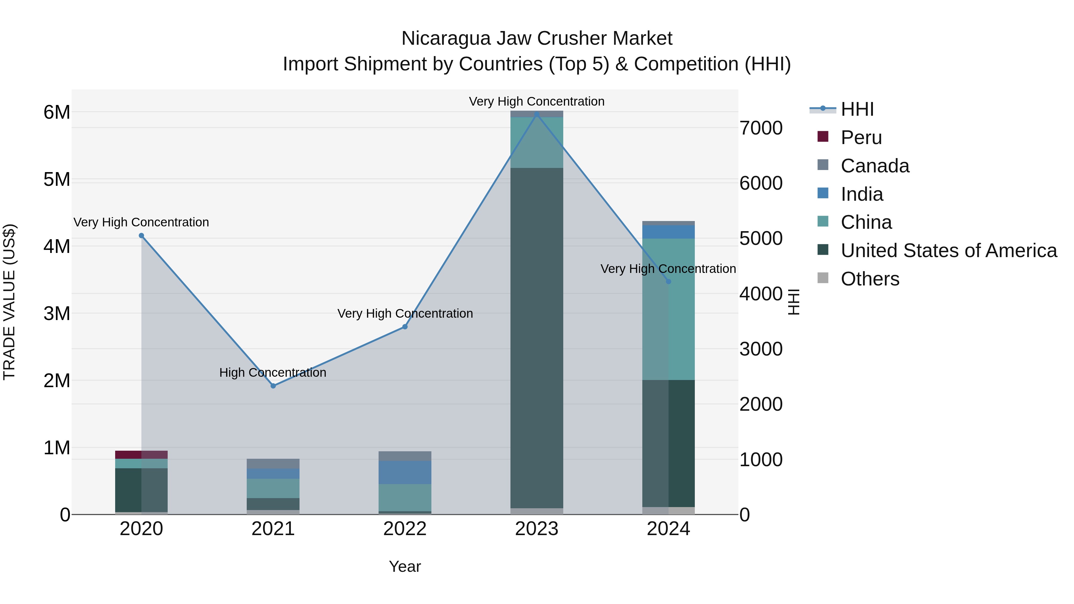 Nicaragua Jaw Crusher Market: Top 5 Importing Countries and Market Competition (HHI) Analysis