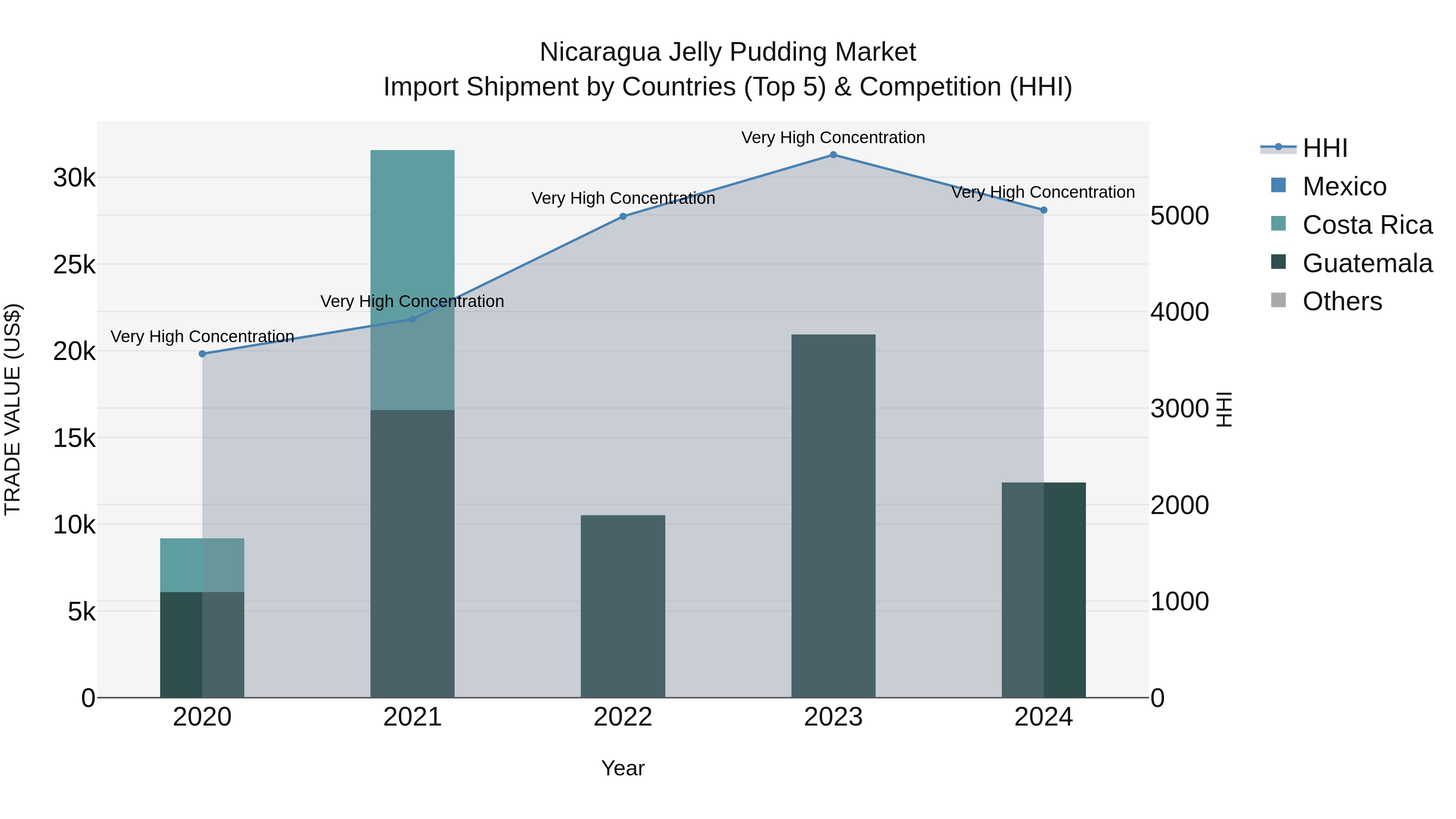 Nicaragua Jelly Pudding Market: Top 5 Importing Countries and Market Competition (HHI) Analysis