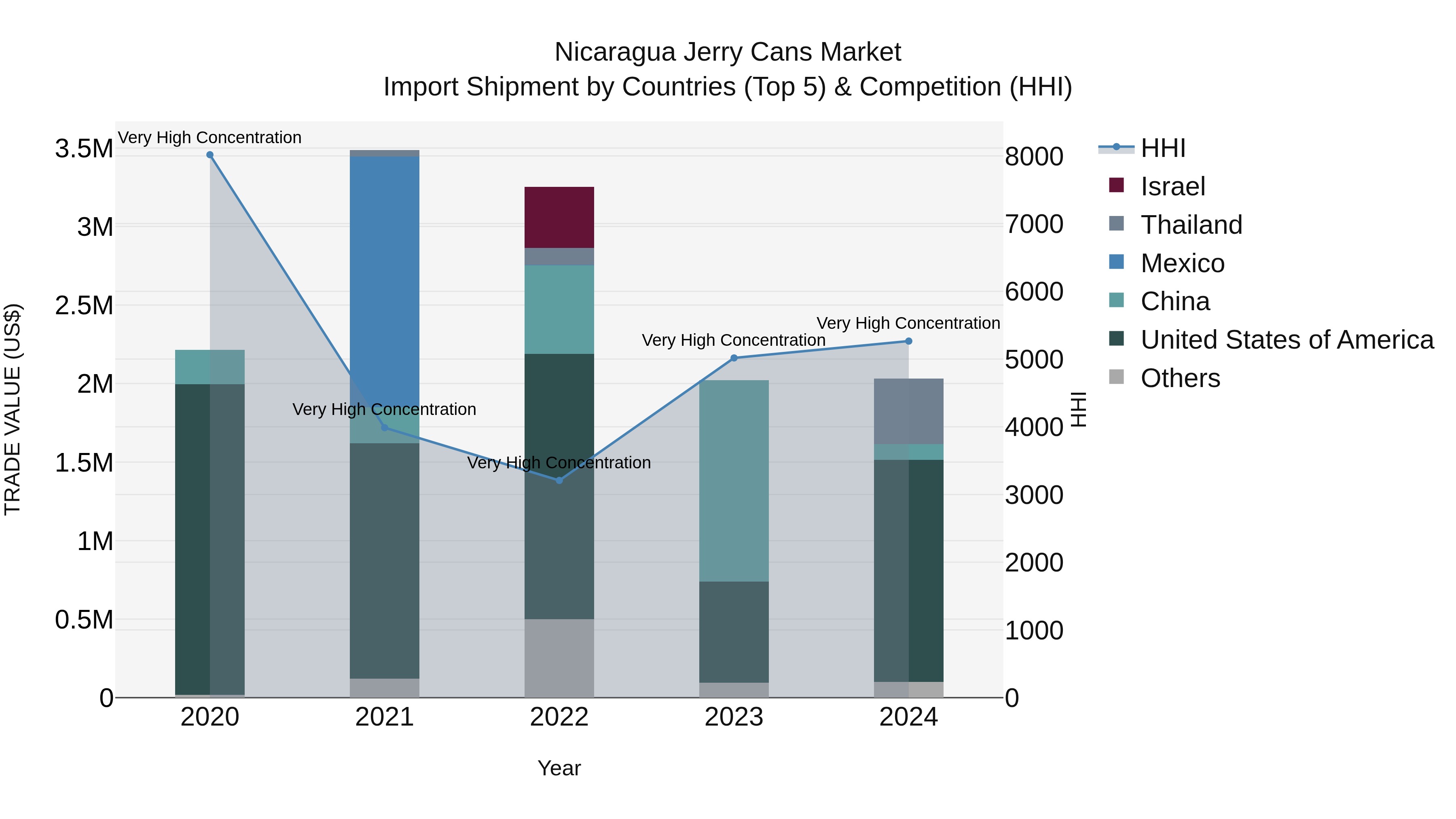 Nicaragua Jerry Cans Market: Top 5 Importing Countries and Market Competition (HHI) Analysis