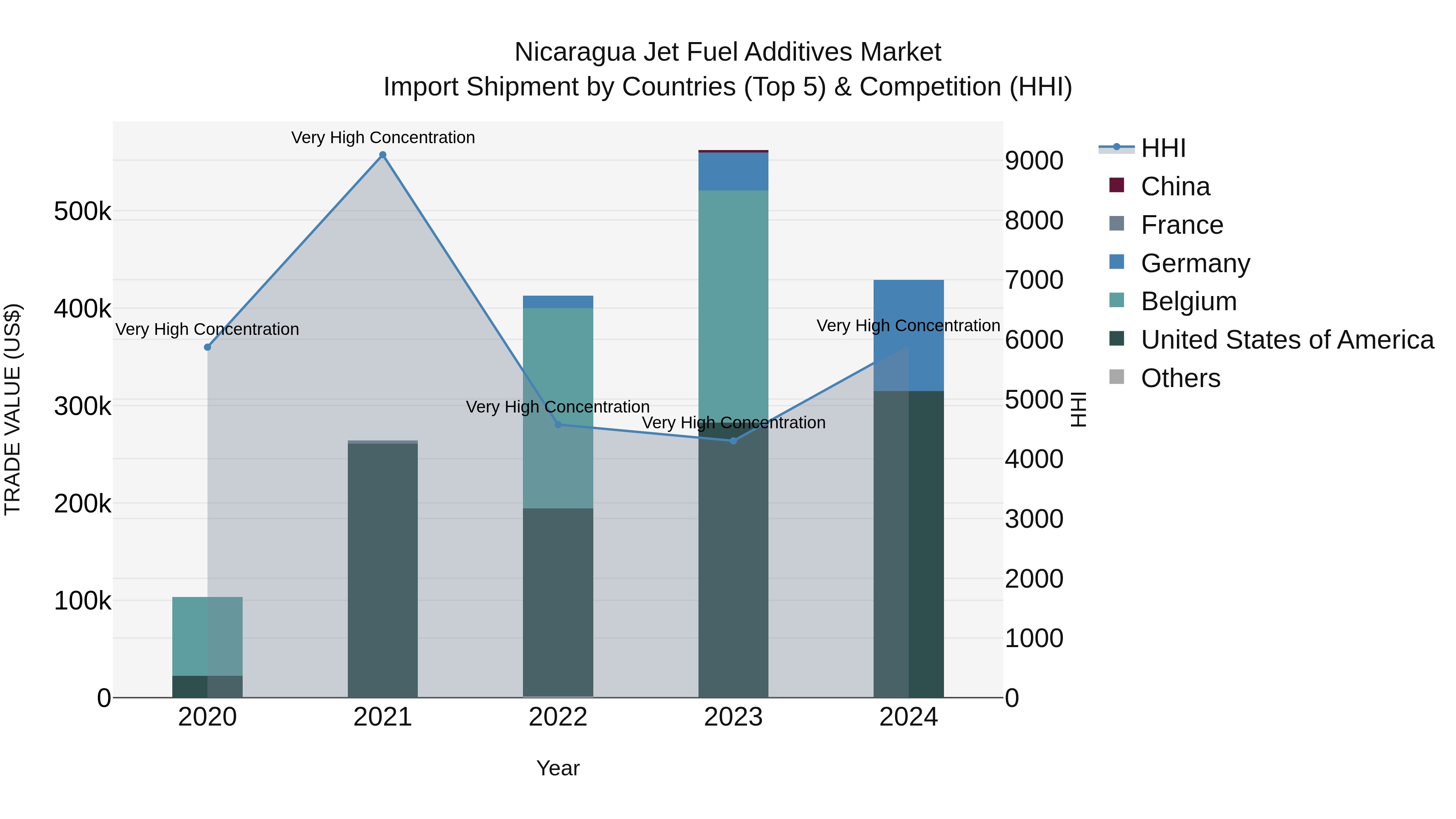 Nicaragua Jet Fuel Additives Market: Top 5 Importing Countries and Market Competition (HHI) Analysis