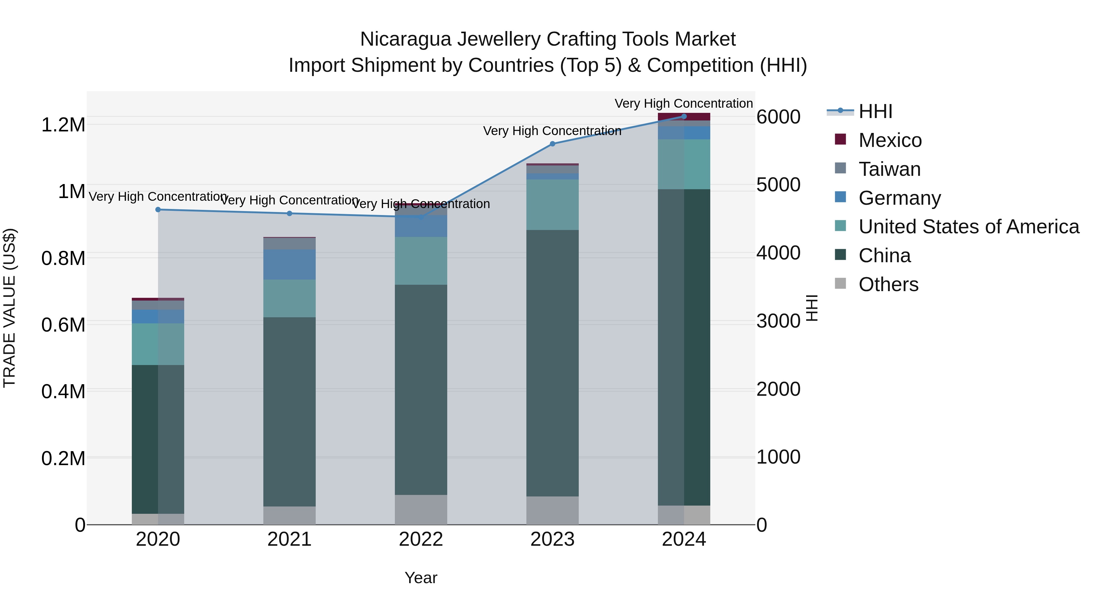 Nicaragua Jewellery Crafting Tools Market: Top 5 Importing Countries and Market Competition (HHI) Analysis
