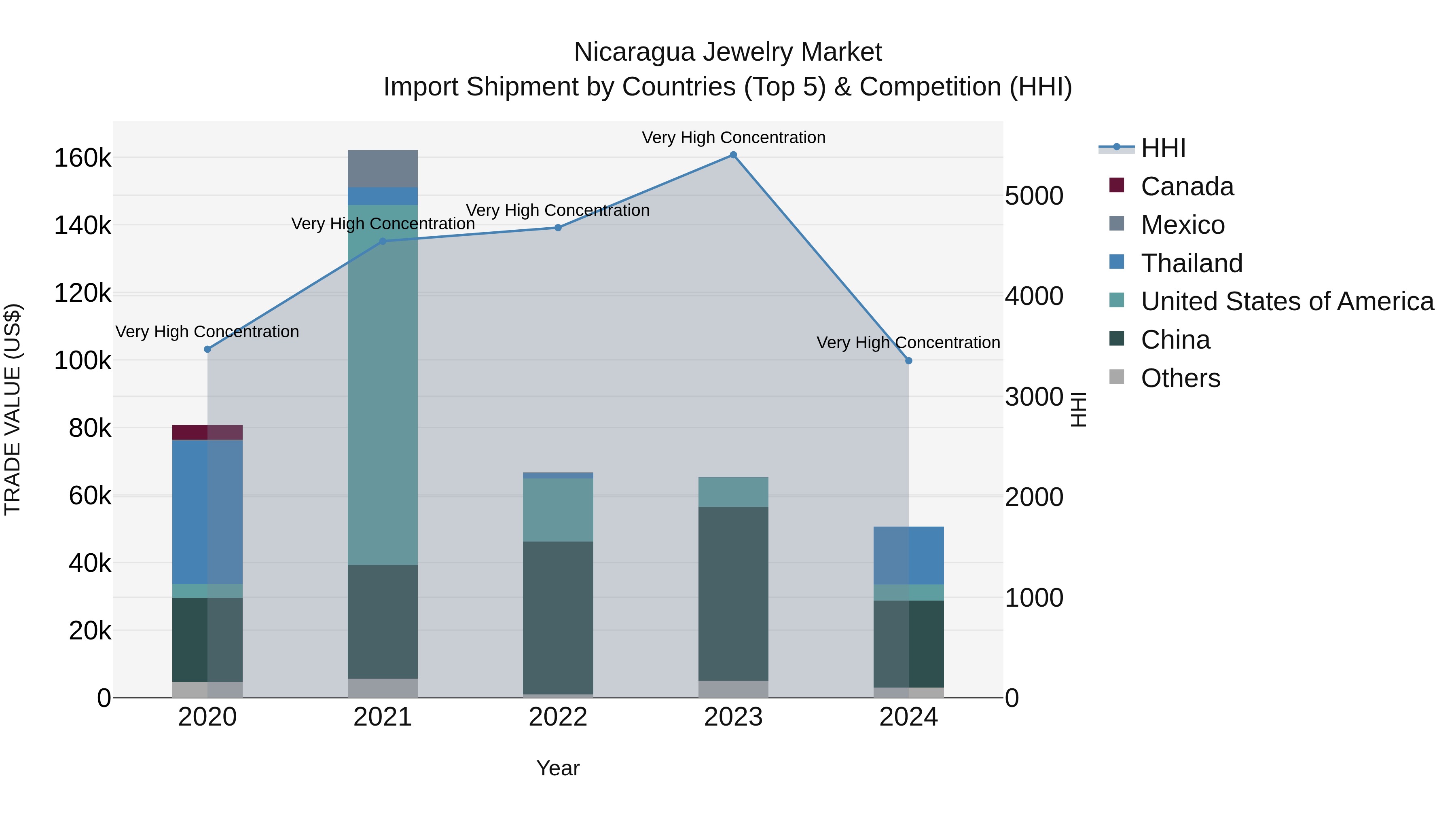 Nicaragua Jewelry Market: Top 5 Importing Countries and Market Competition (HHI) Analysis