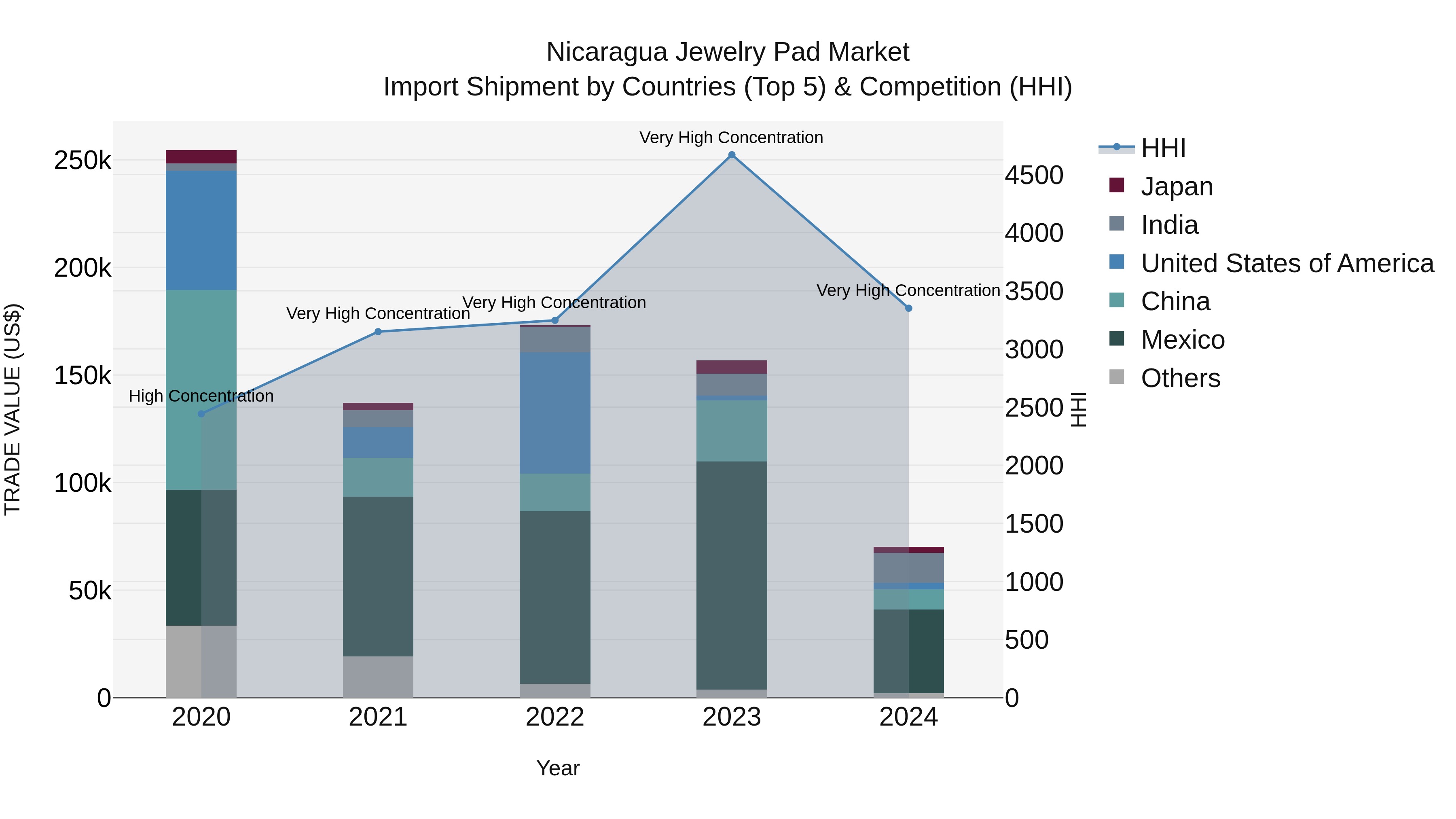 Nicaragua Jewelry Pad Market: Top 5 Importing Countries and Market Competition (HHI) Analysis