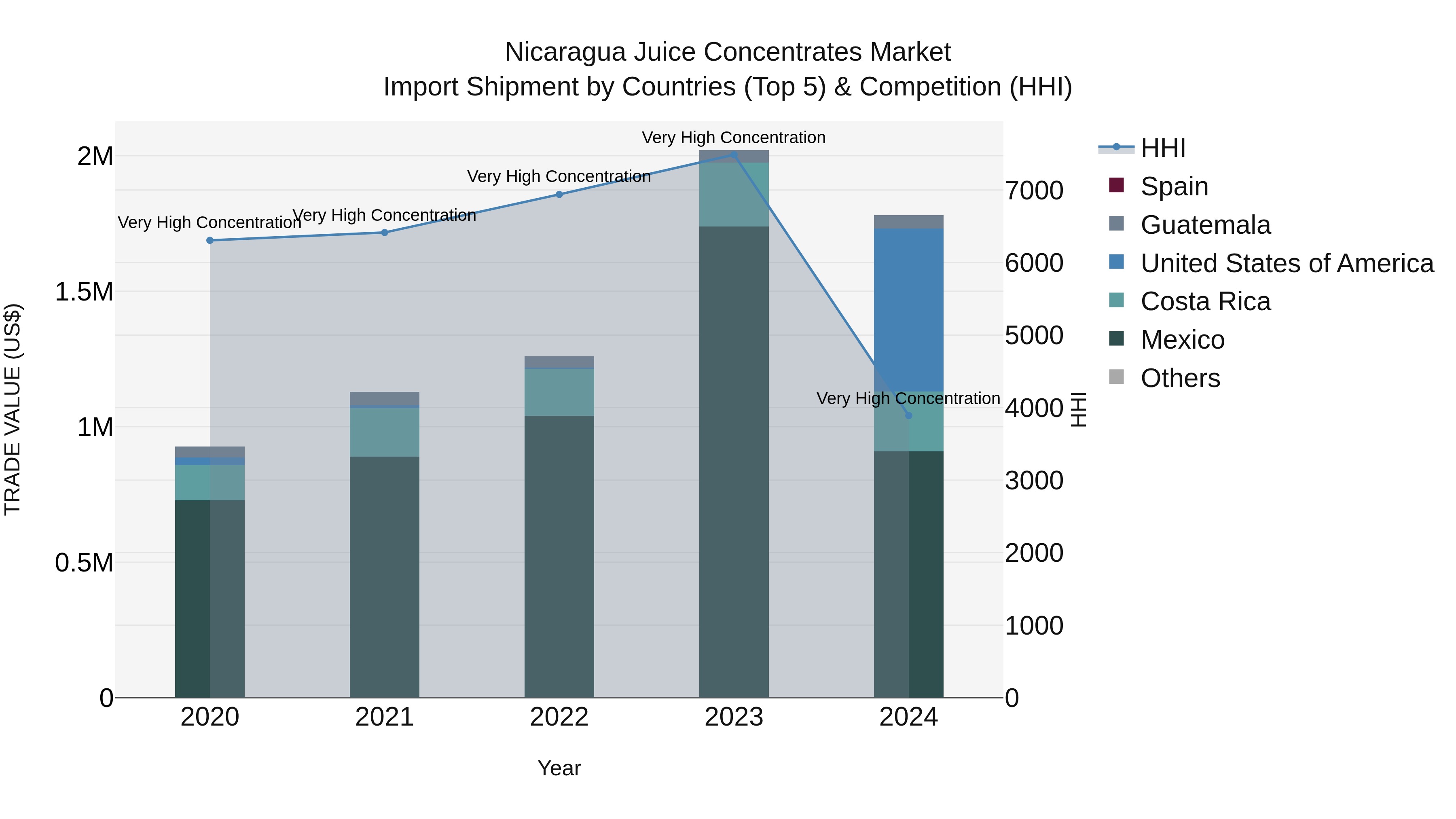 Nicaragua Juice Concentrates Market: Top 5 Importing Countries and Market Competition (HHI) Analysis