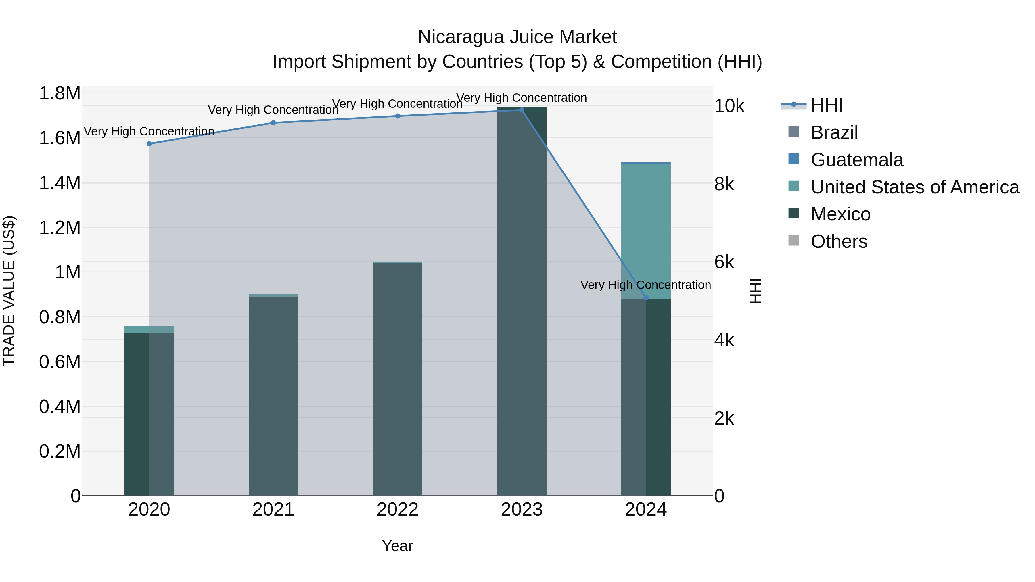 Nicaragua Juice Market: Top 5 Importing Countries and Market Competition (HHI) Analysis