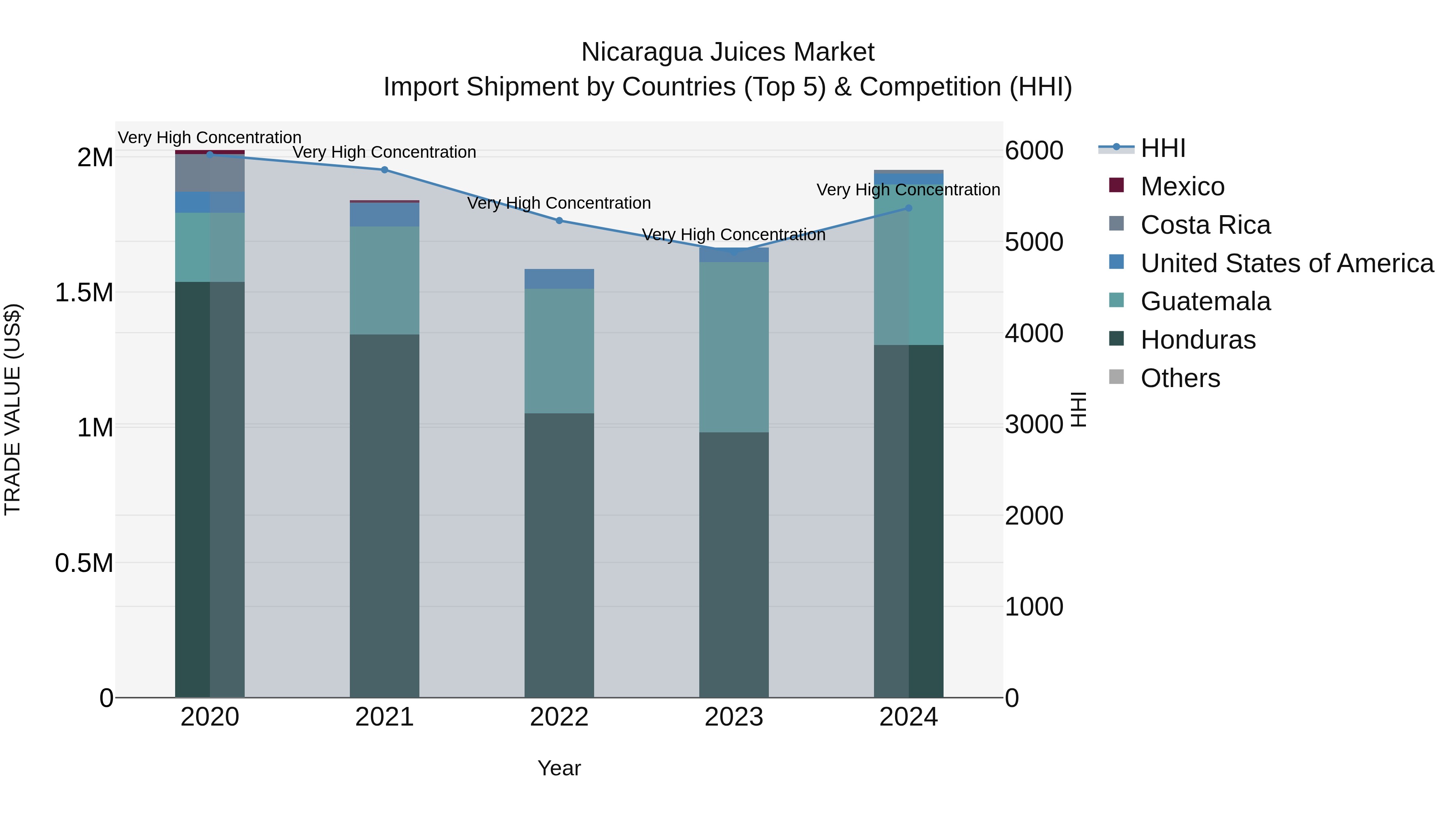 Nicaragua Juices Market: Top 5 Importing Countries and Market Competition (HHI) Analysis