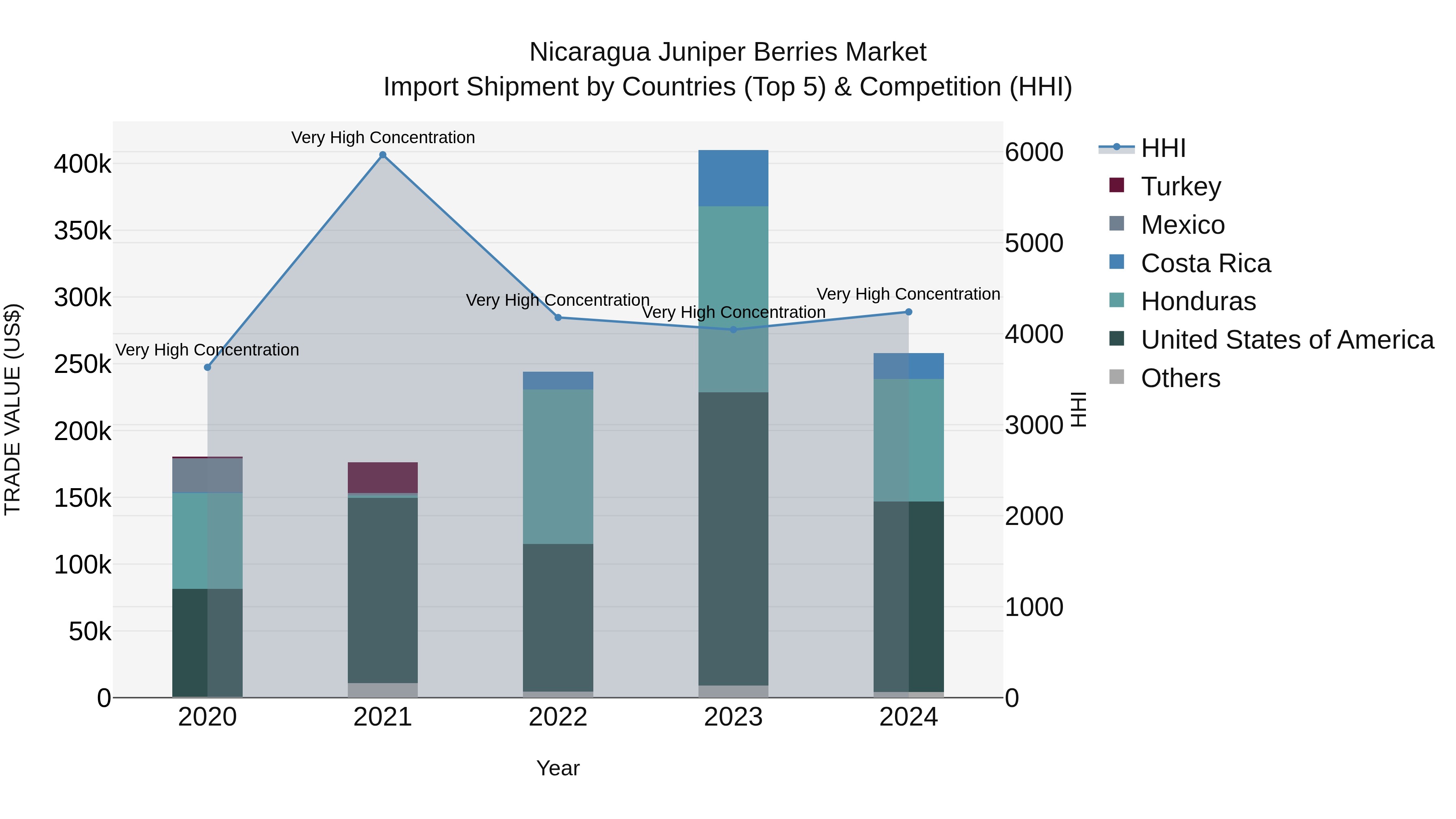 Nicaragua Juniper Berries Market: Top 5 Importing Countries and Market Competition (HHI) Analysis