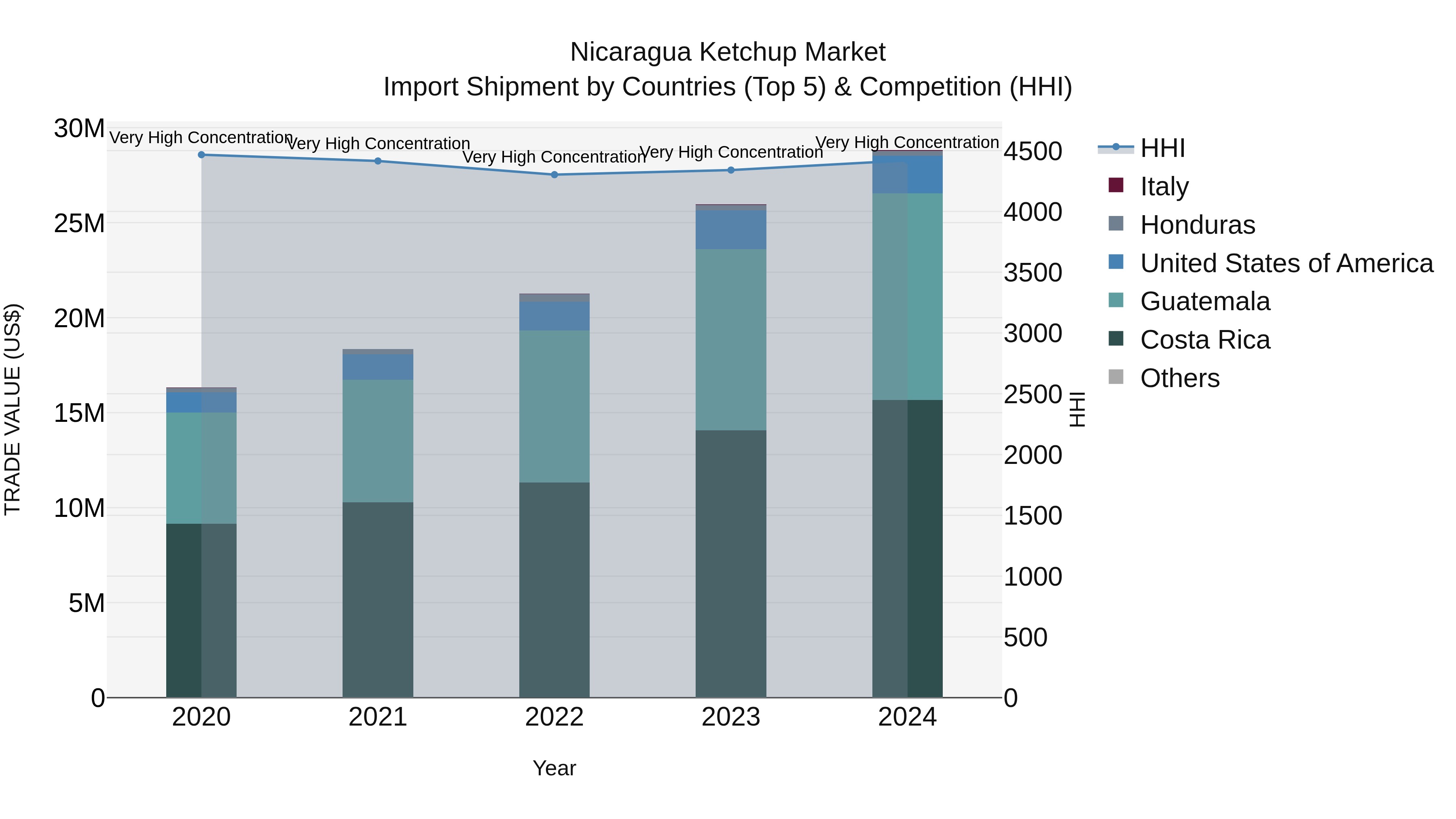 Nicaragua Ketchup Market: Top 5 Importing Countries and Market Competition (HHI) Analysis