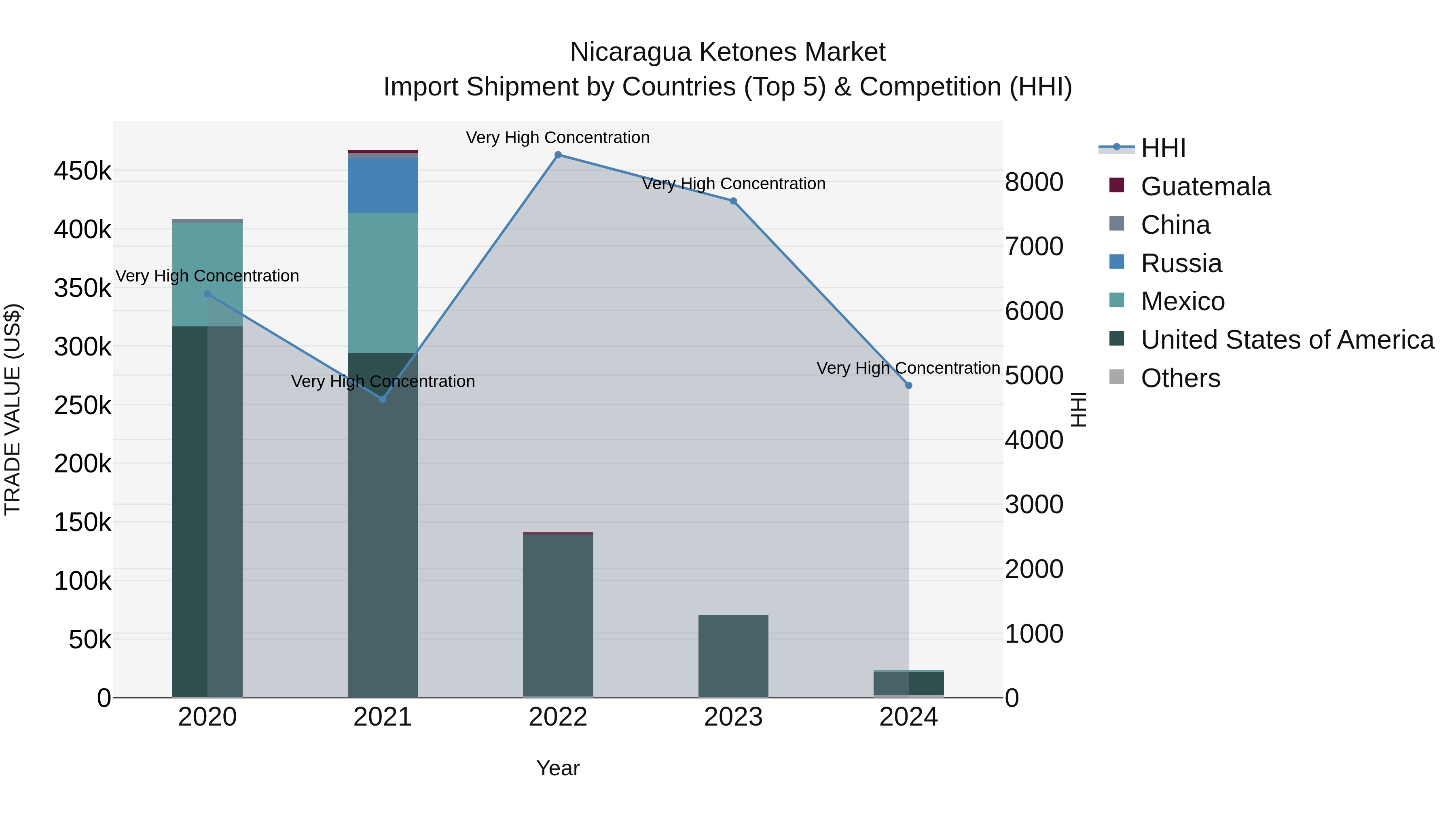 Nicaragua Ketones Market: Top 5 Importing Countries and Market Competition (HHI) Analysis