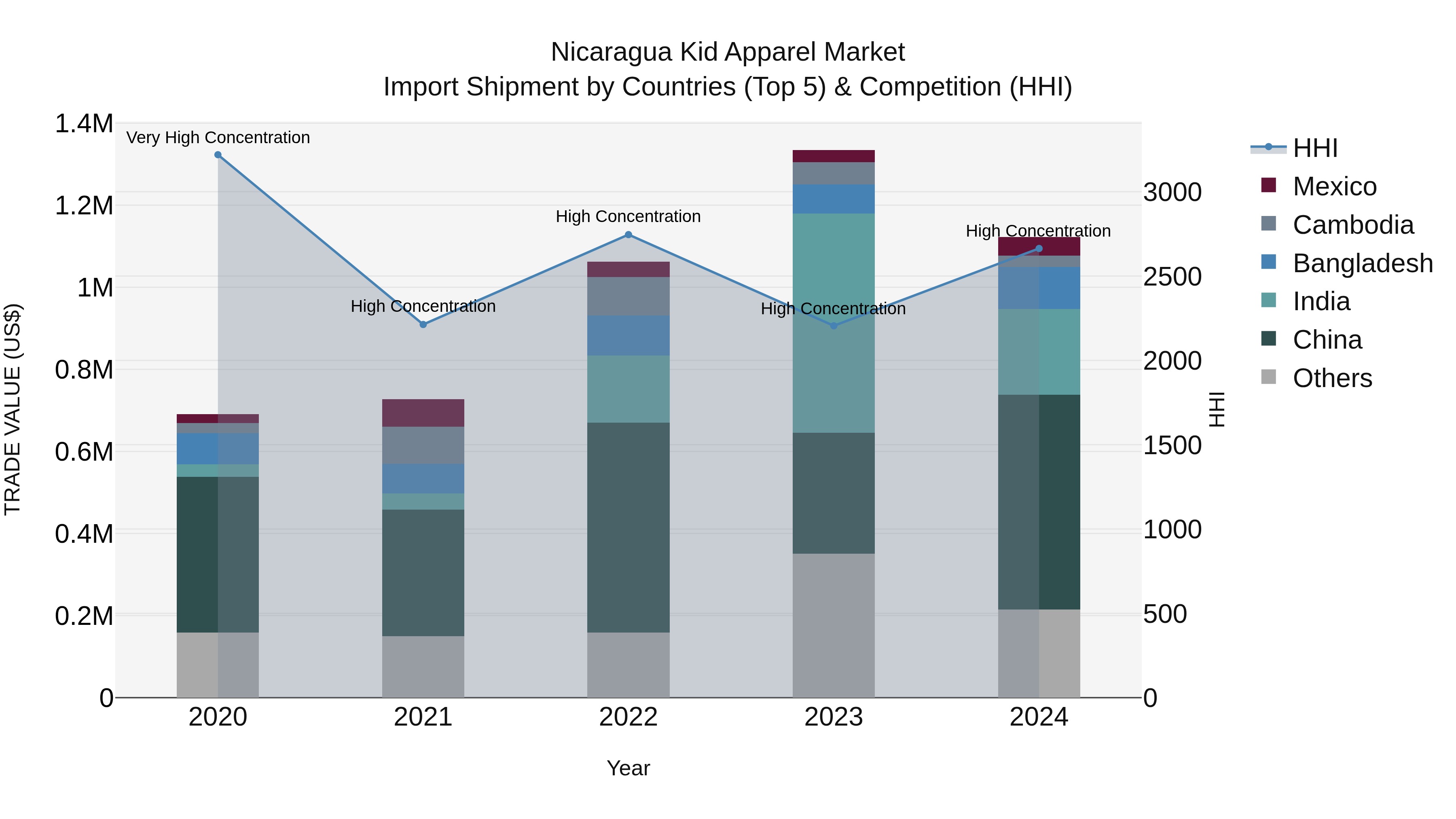 Nicaragua Kid Apparel Market: Top 5 Importing Countries and Market Competition (HHI) Analysis