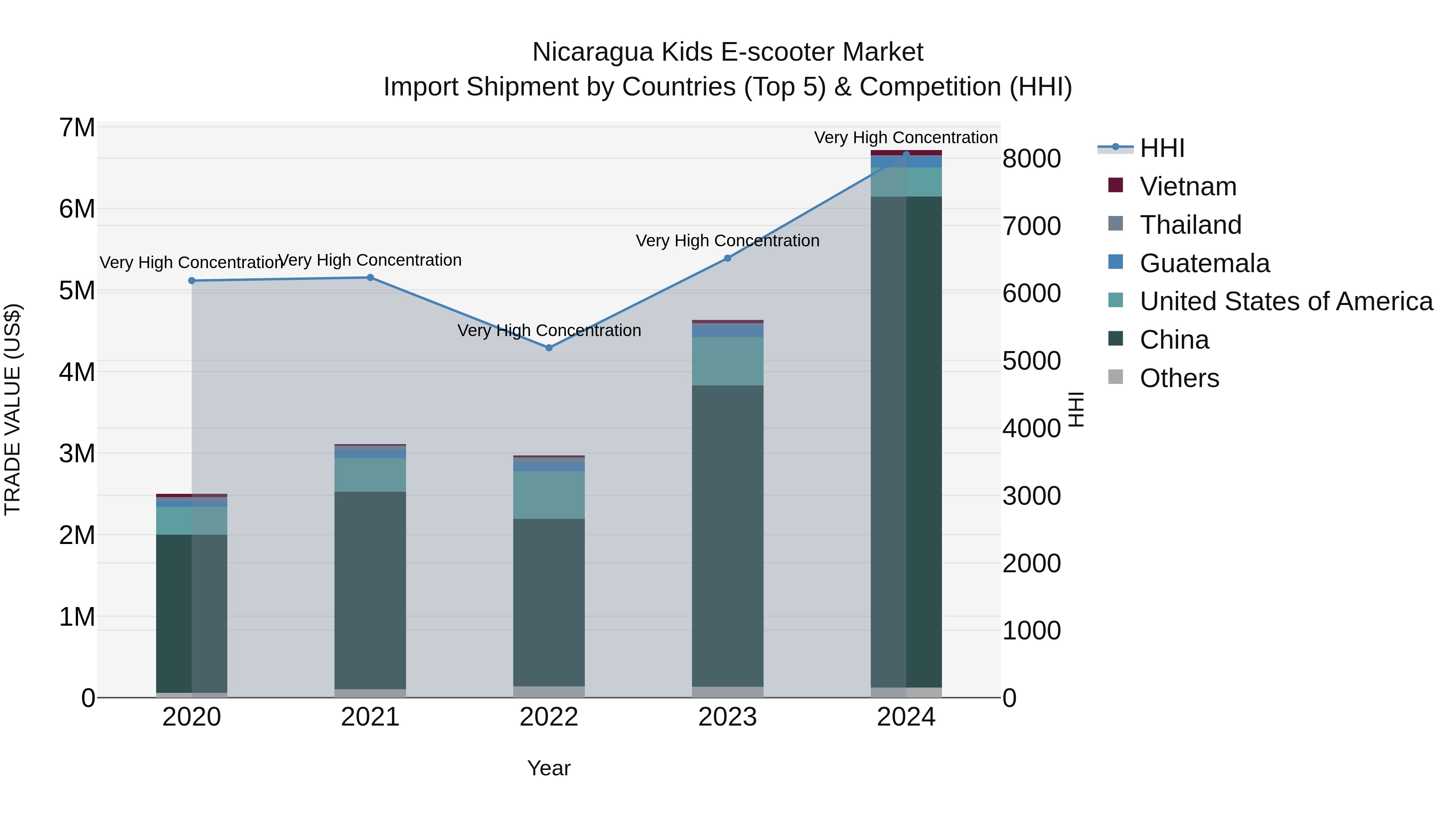 Nicaragua Kids E-scooter Market: Top 5 Importing Countries and Market Competition (HHI) Analysis