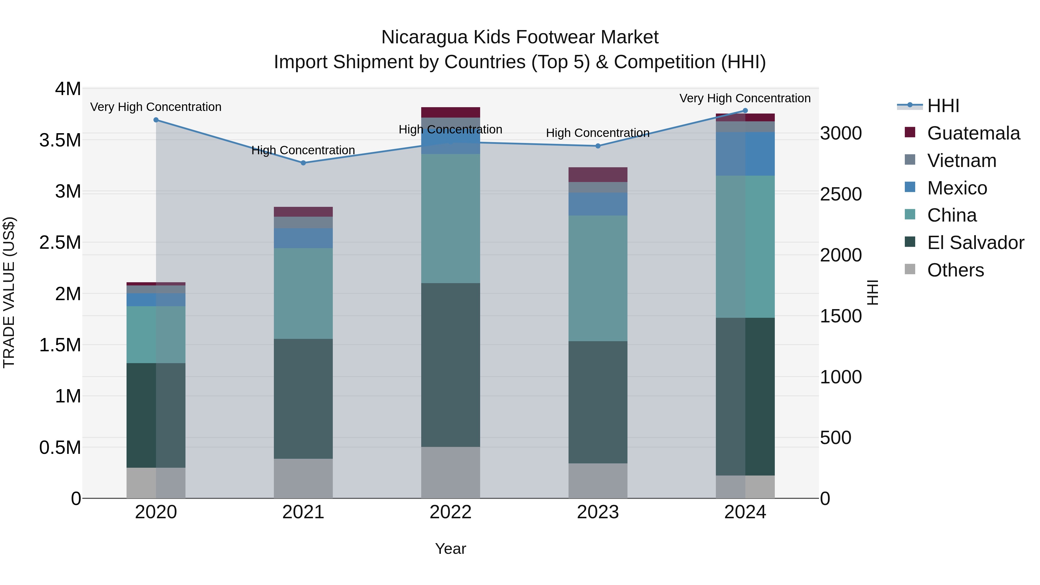 Nicaragua Kids Footwear Market: Top 5 Importing Countries and Market Competition (HHI) Analysis
