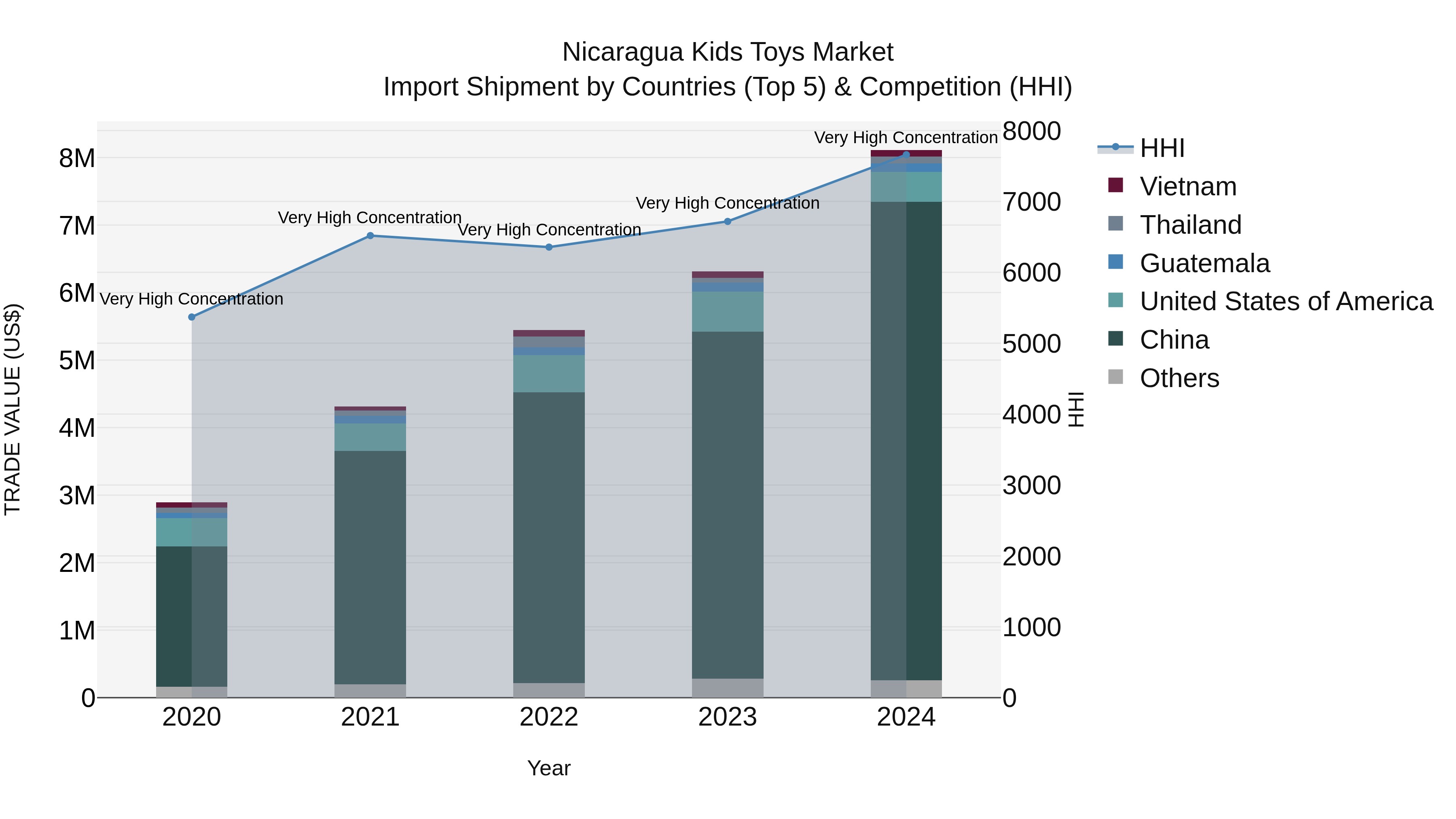 Nicaragua Kids Toys Market: Top 5 Importing Countries and Market Competition (HHI) Analysis