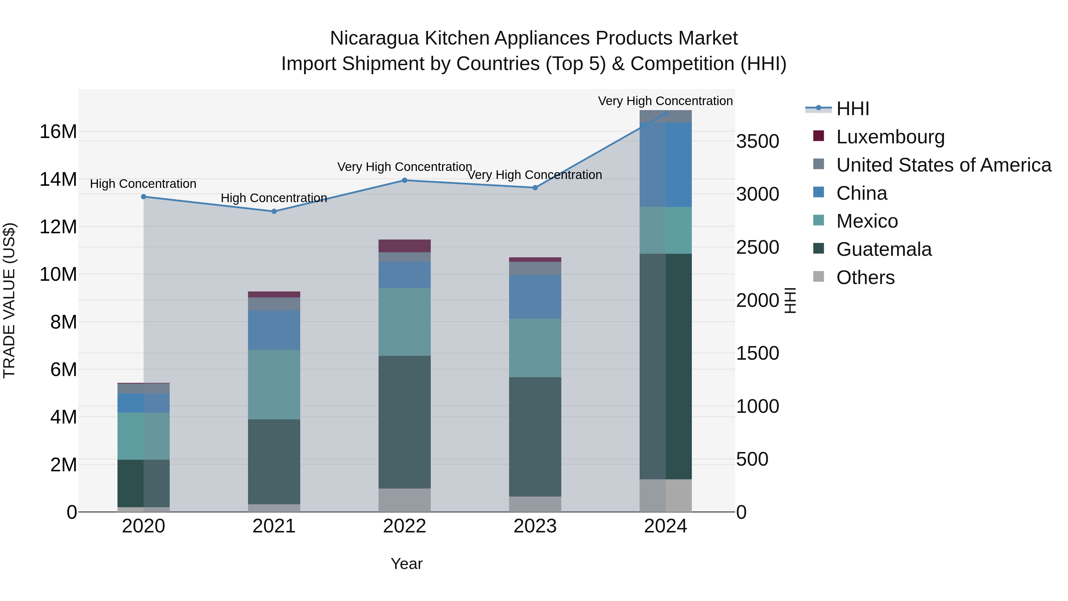 Nicaragua Kitchen Appliances Products Market: Top 5 Importing Countries and Market Competition (HHI) Analysis