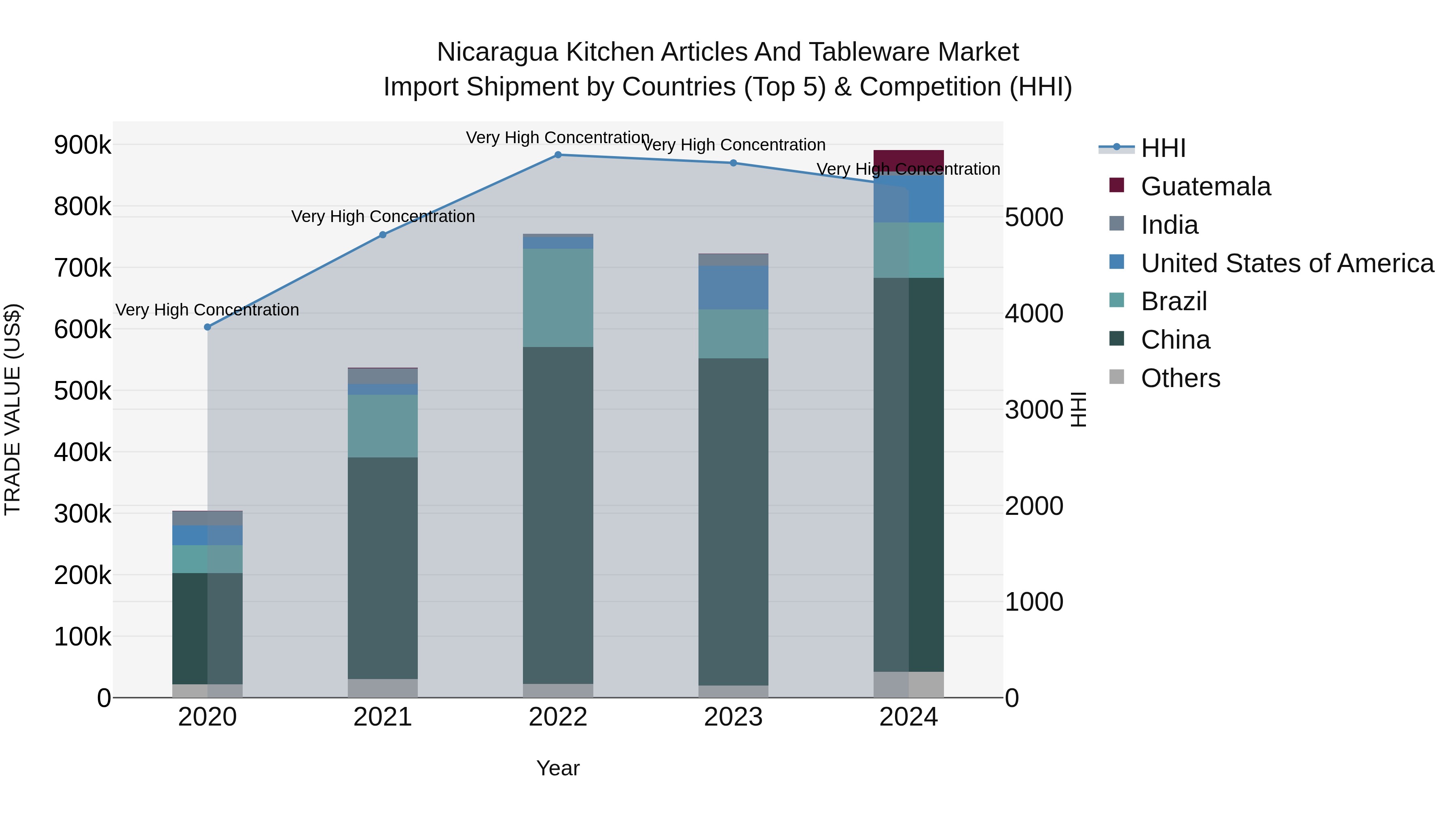 Nicaragua Kitchen Articles and Tableware Market: Top 5 Importing Countries and Market Competition (HHI) Analysis
