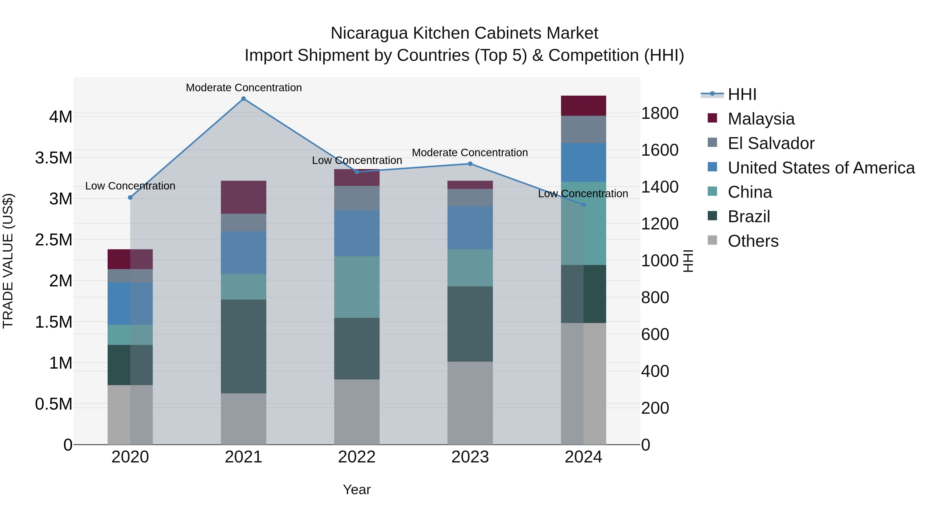 Nicaragua Kitchen Cabinets Market: Top 5 Importing Countries and Market Competition (HHI) Analysis