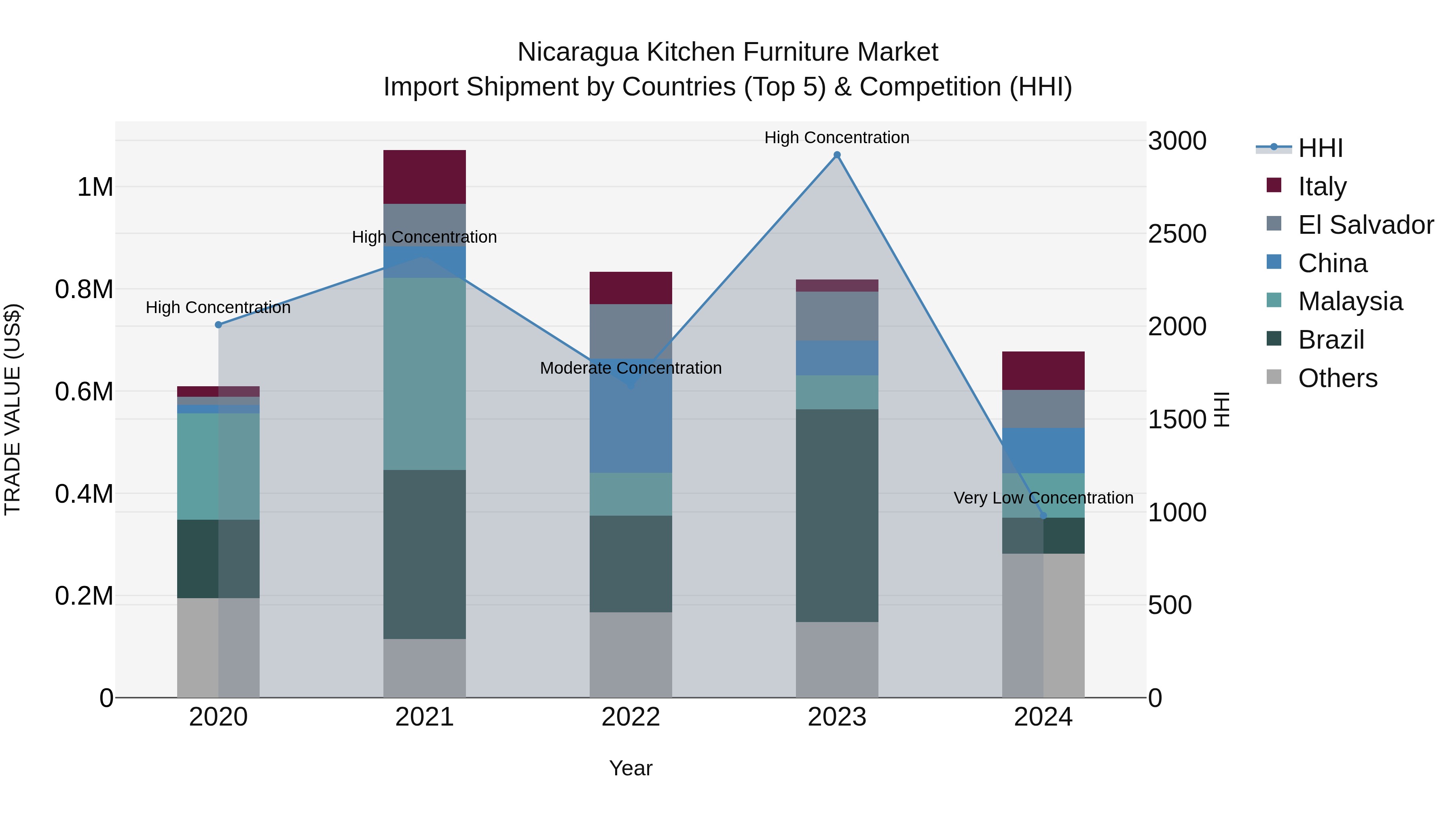 Nicaragua Kitchen Furniture Market: Top 5 Importing Countries and Market Competition (HHI) Analysis