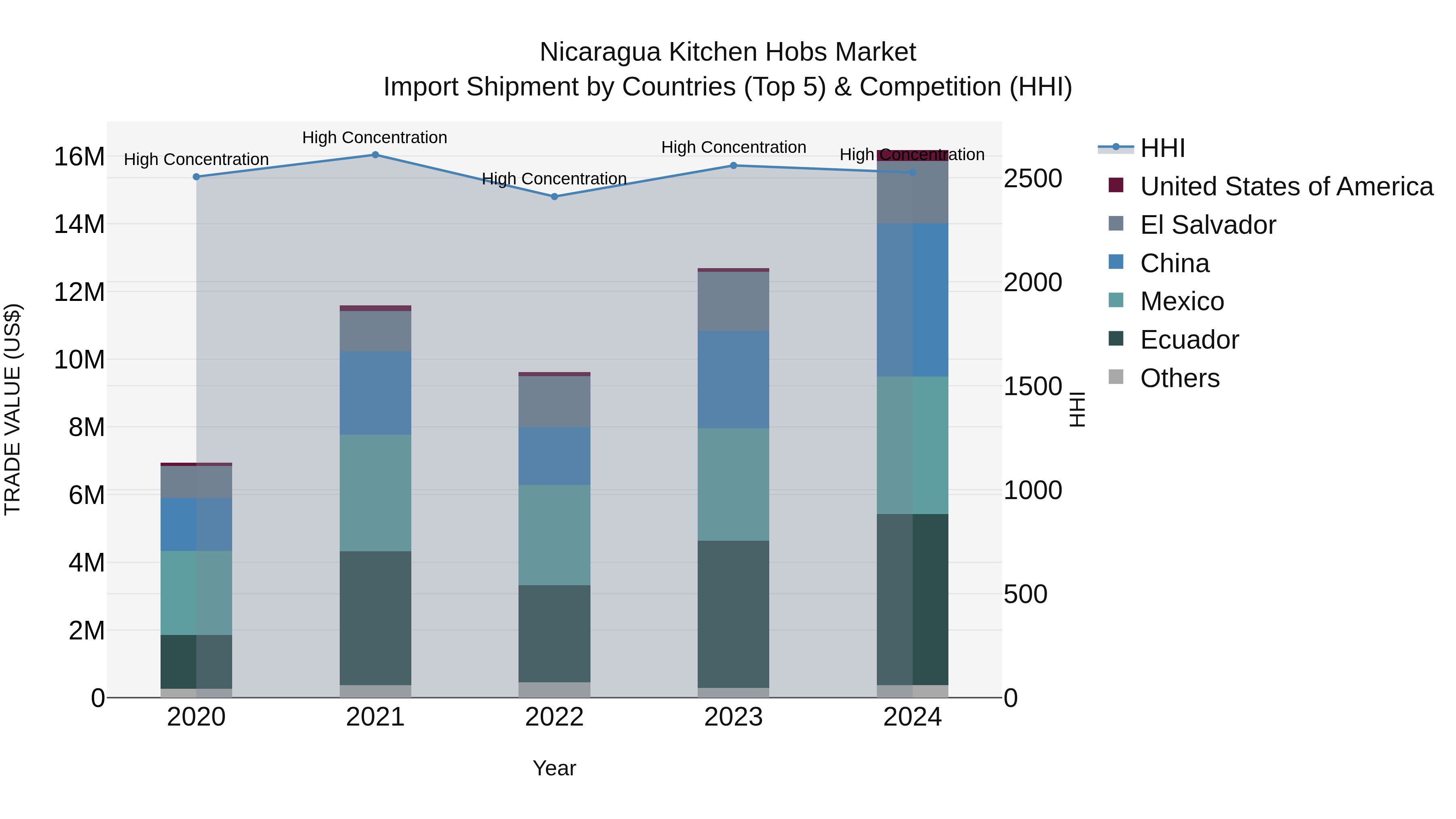 Nicaragua Kitchen Hobs Market: Top 5 Importing Countries and Market Competition (HHI) Analysis
