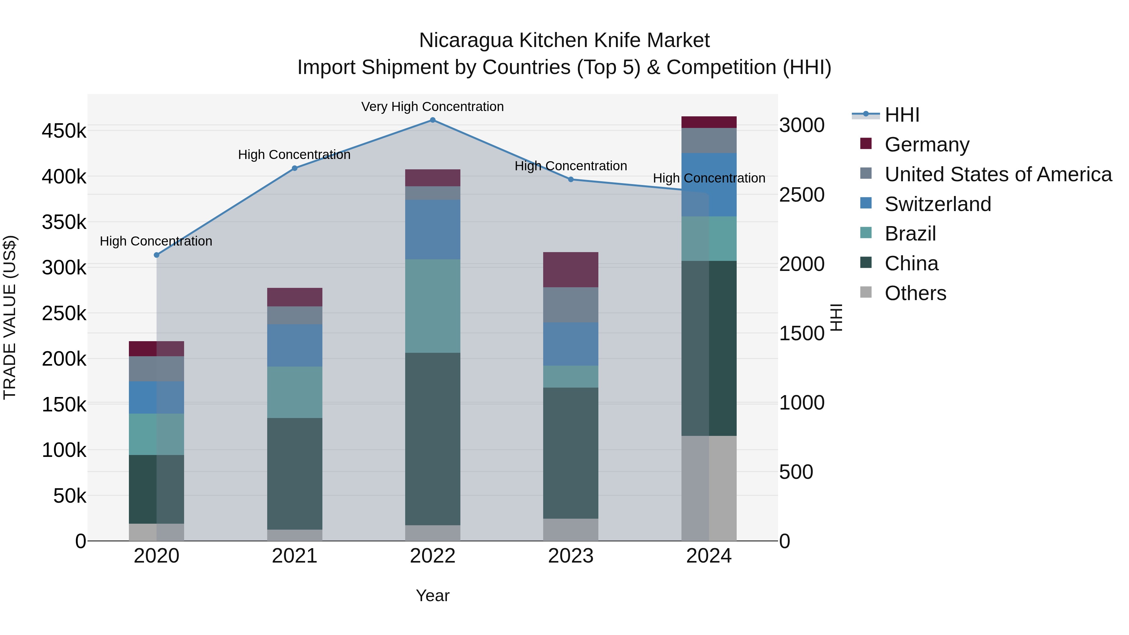 Nicaragua Kitchen Knife Market: Top 5 Importing Countries and Market Competition (HHI) Analysis
