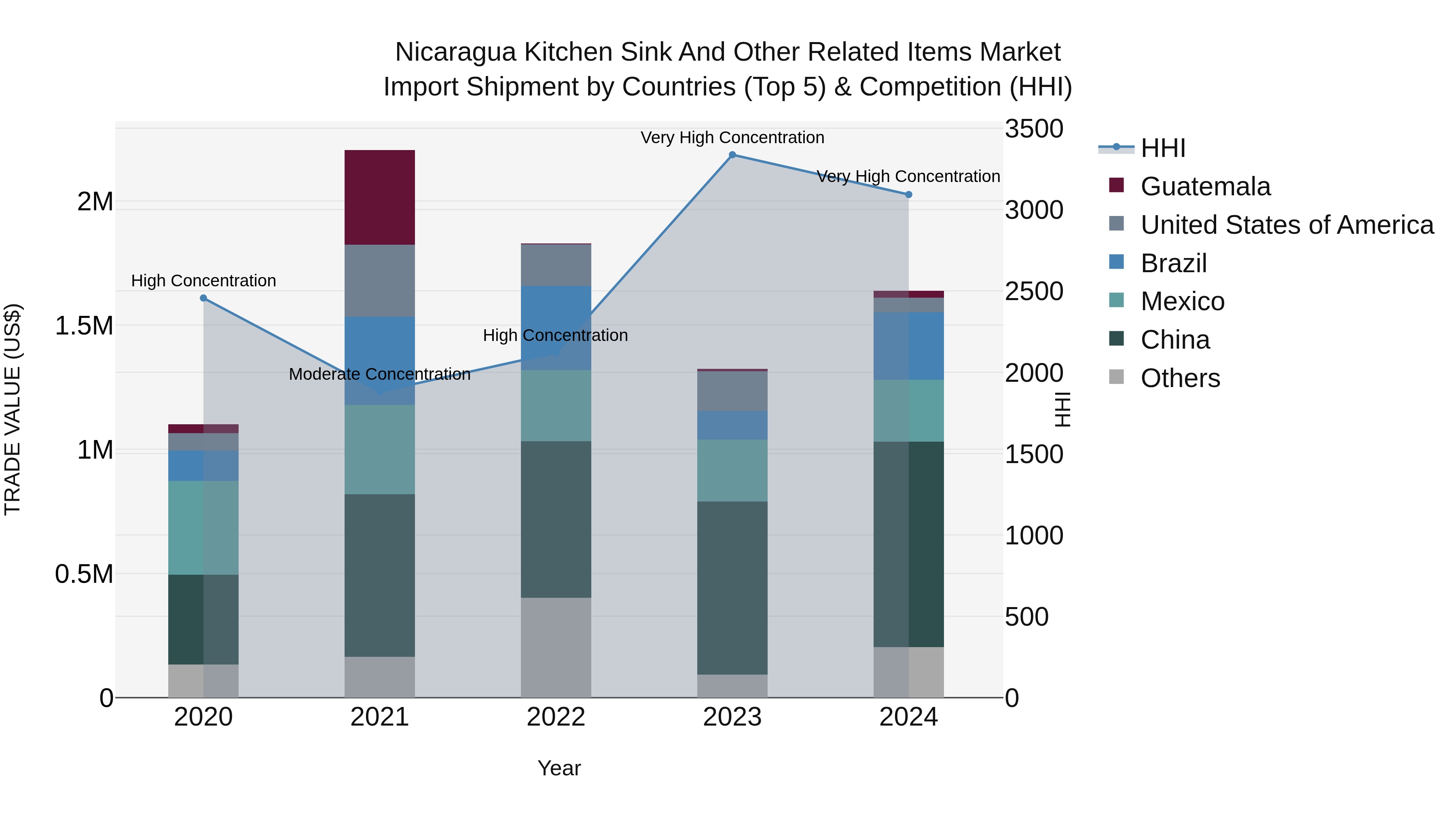 Nicaragua Kitchen Sink and Other Related Items Market: Top 5 Importing Countries and Market Competition (HHI) Analysis