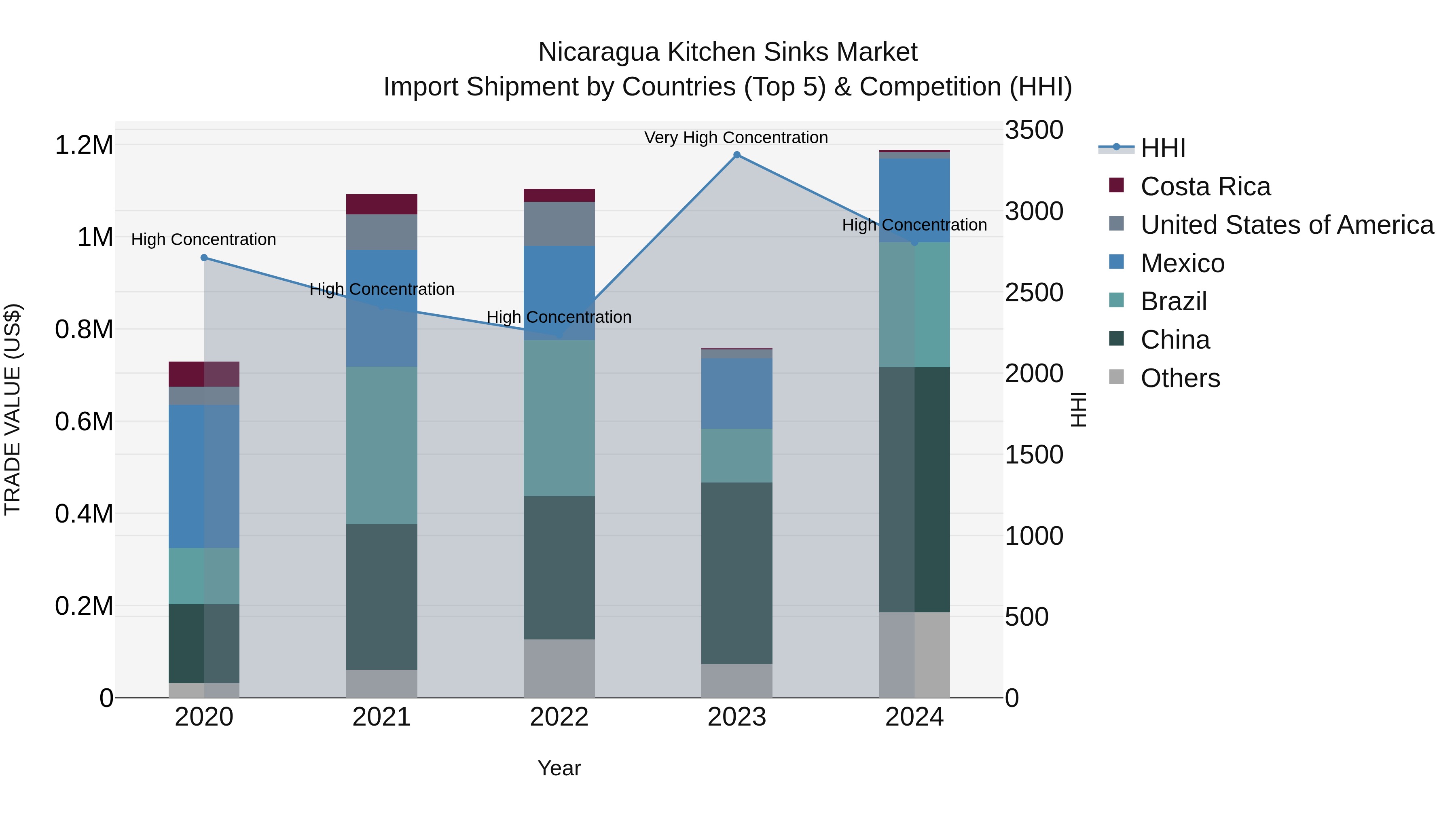 Nicaragua Kitchen Sinks Market: Top 5 Importing Countries and Market Competition (HHI) Analysis