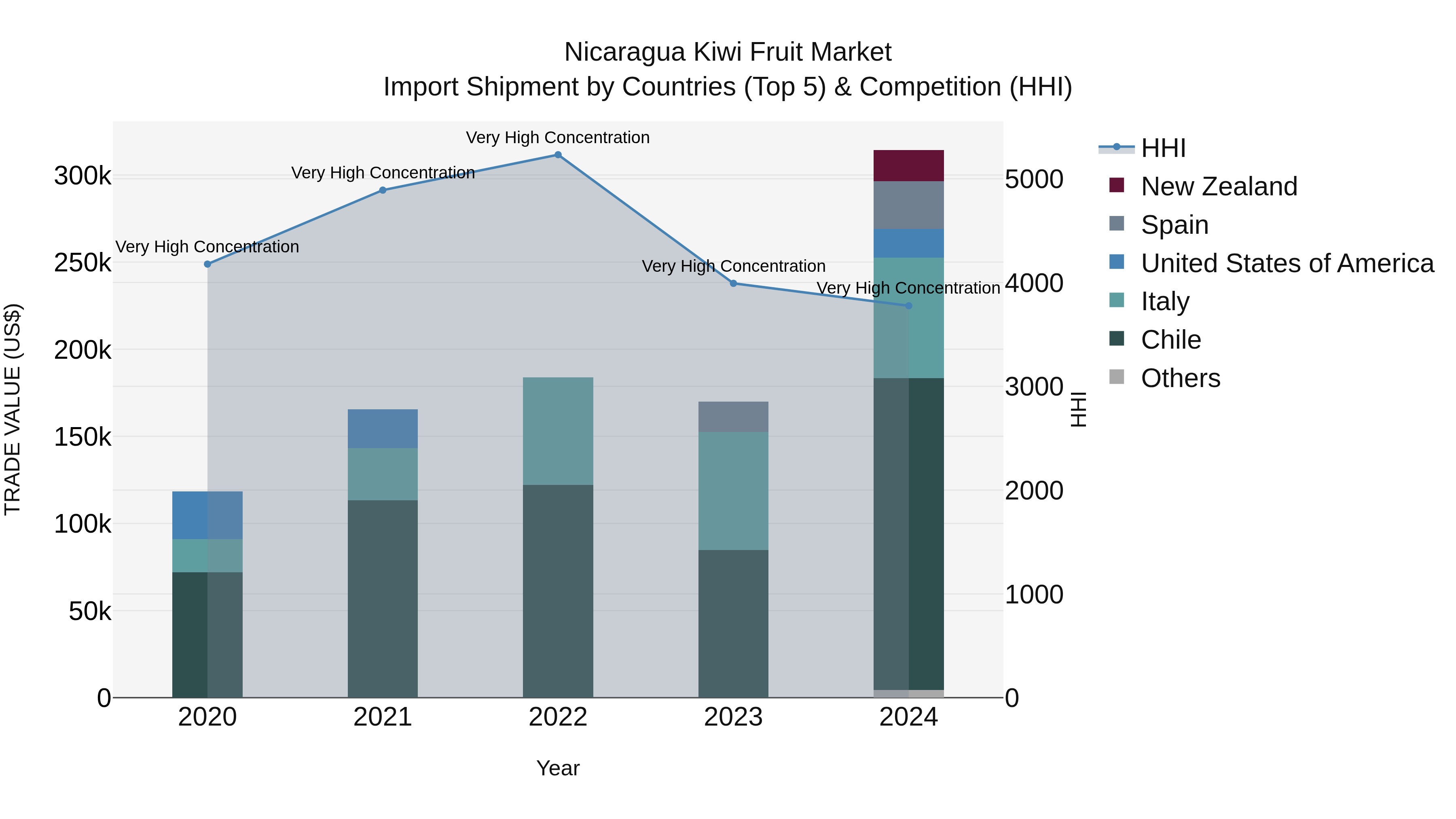 Nicaragua Kiwi Fruit Market: Top 5 Importing Countries and Market Competition (HHI) Analysis