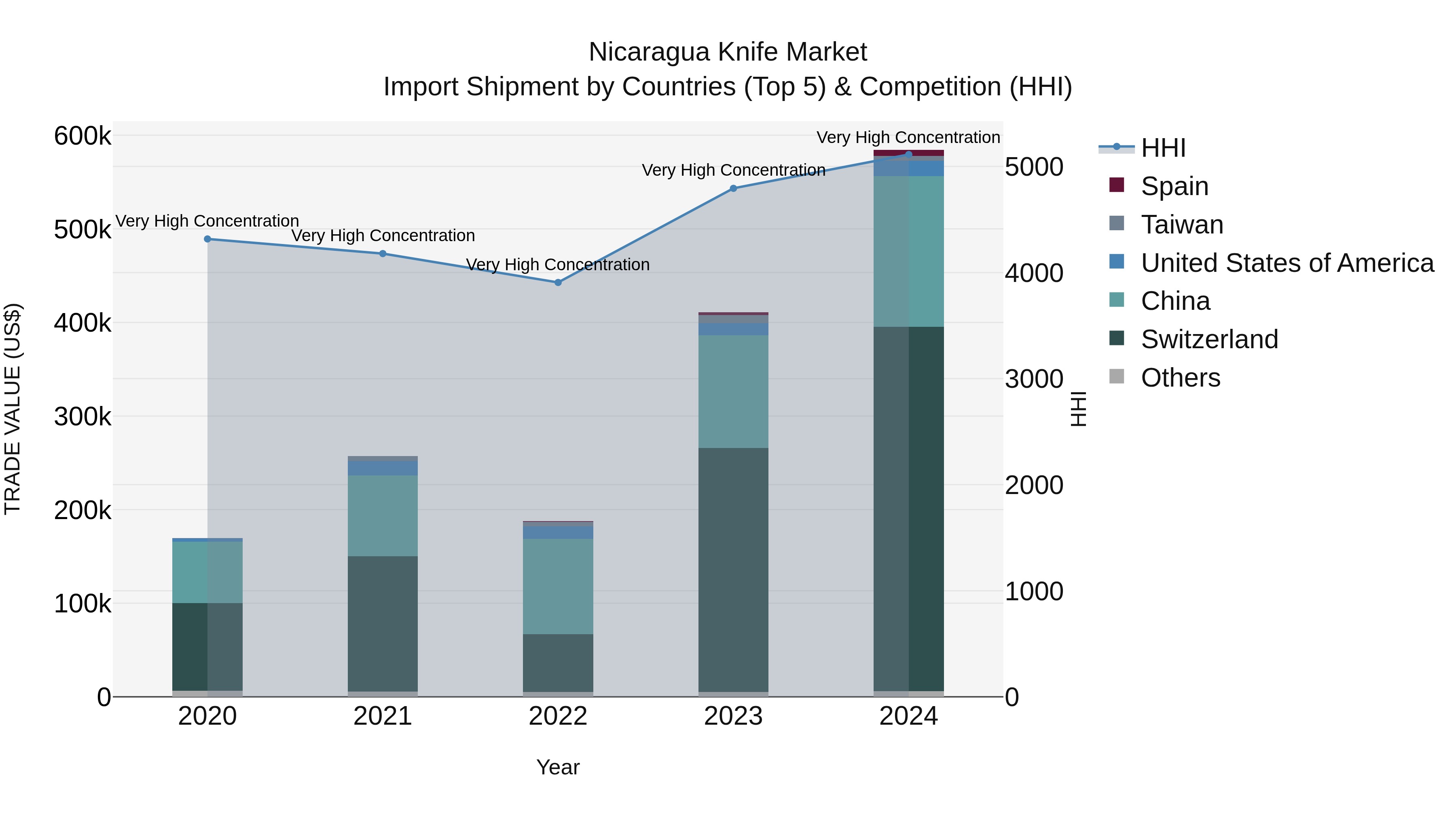 Nicaragua Knife Market: Top 5 Importing Countries and Market Competition (HHI) Analysis