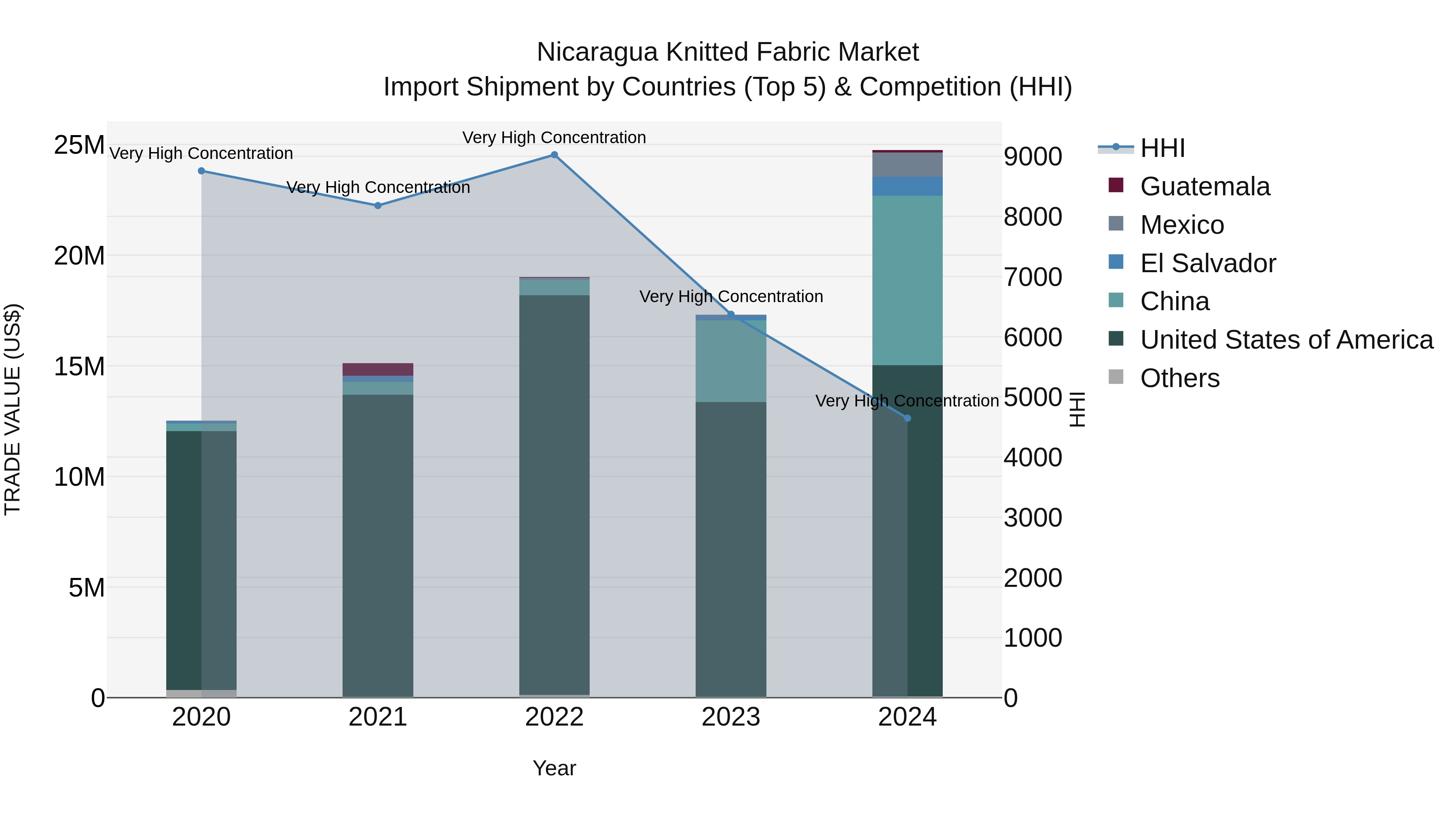 Nicaragua Knitted Fabric Market: Top 5 Importing Countries and Market Competition (HHI) Analysis