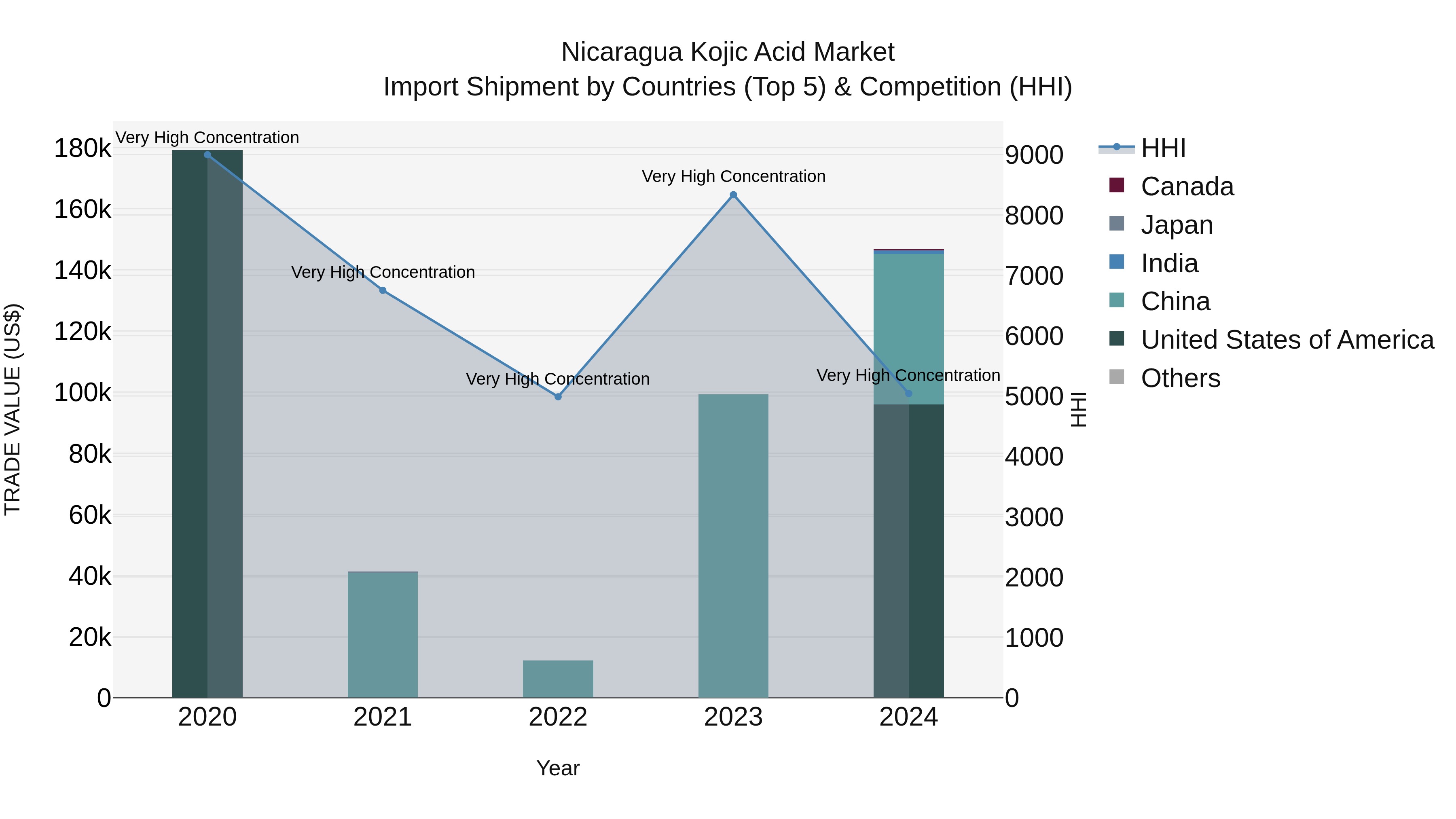 Nicaragua Kojic Acid Market: Top 5 Importing Countries and Market Competition (HHI) Analysis