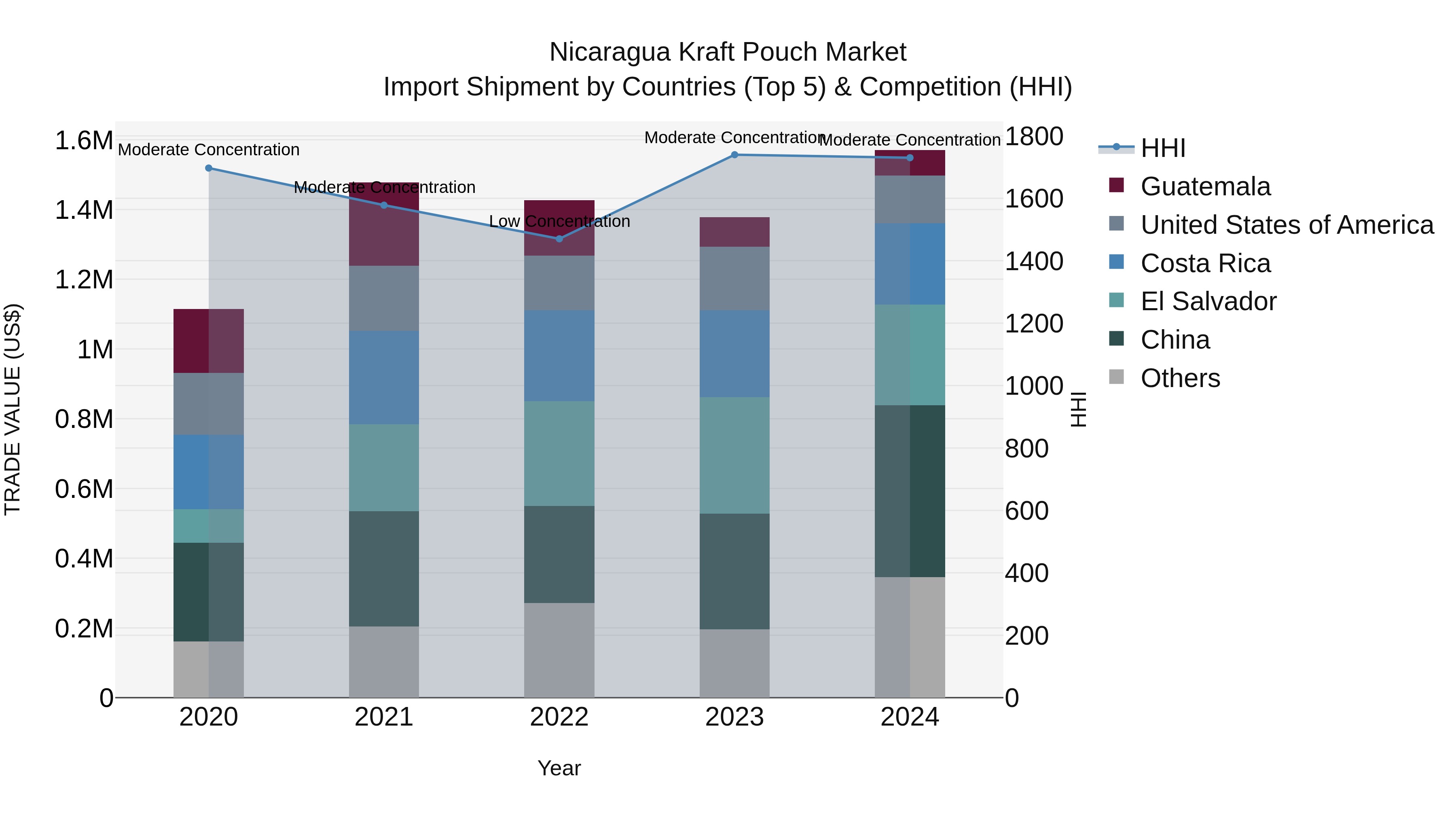 Nicaragua Kraft Pouch Market: Top 5 Importing Countries and Market Competition (HHI) Analysis