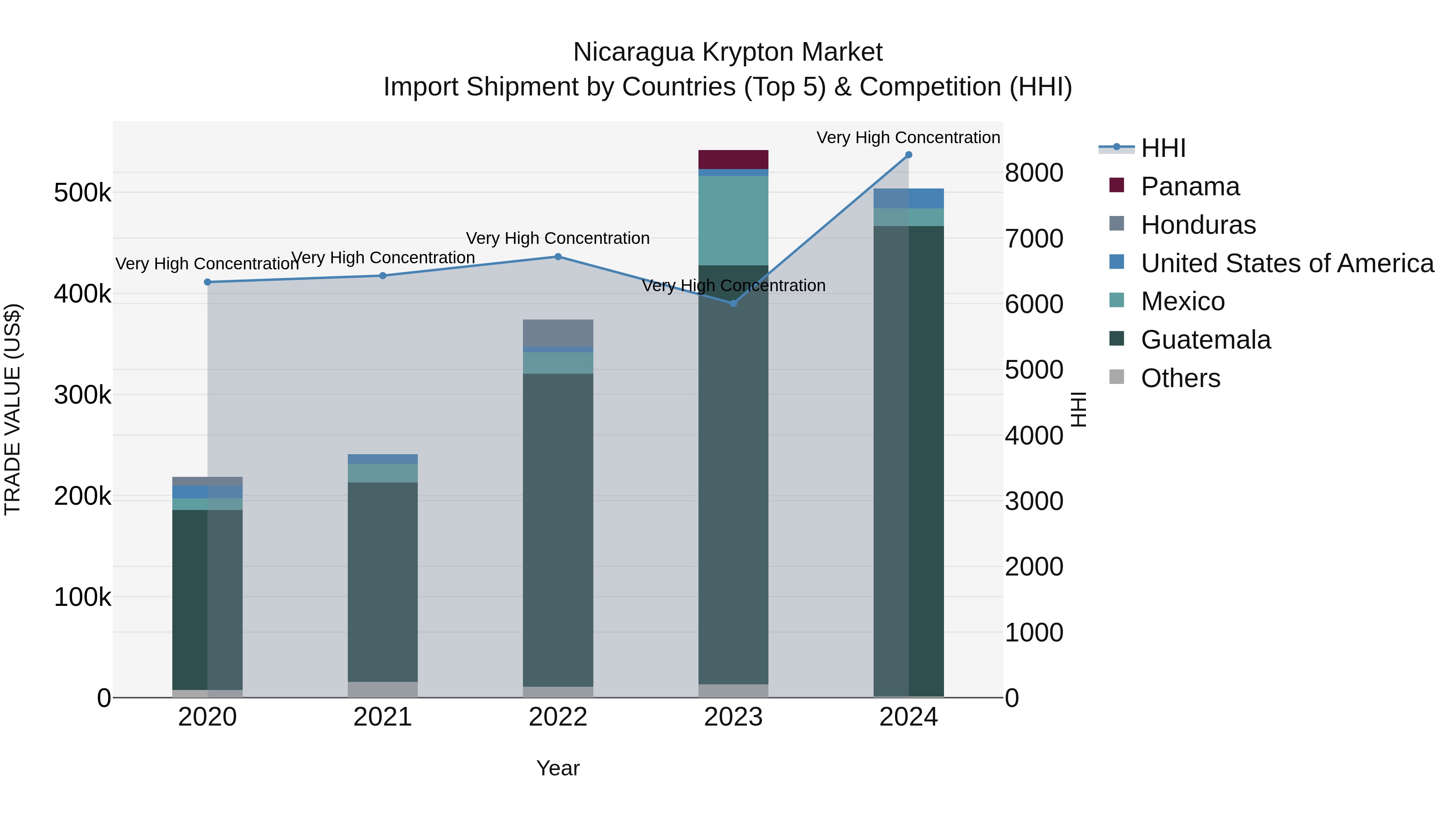 Nicaragua Krypton Market: Top 5 Importing Countries and Market Competition (HHI) Analysis