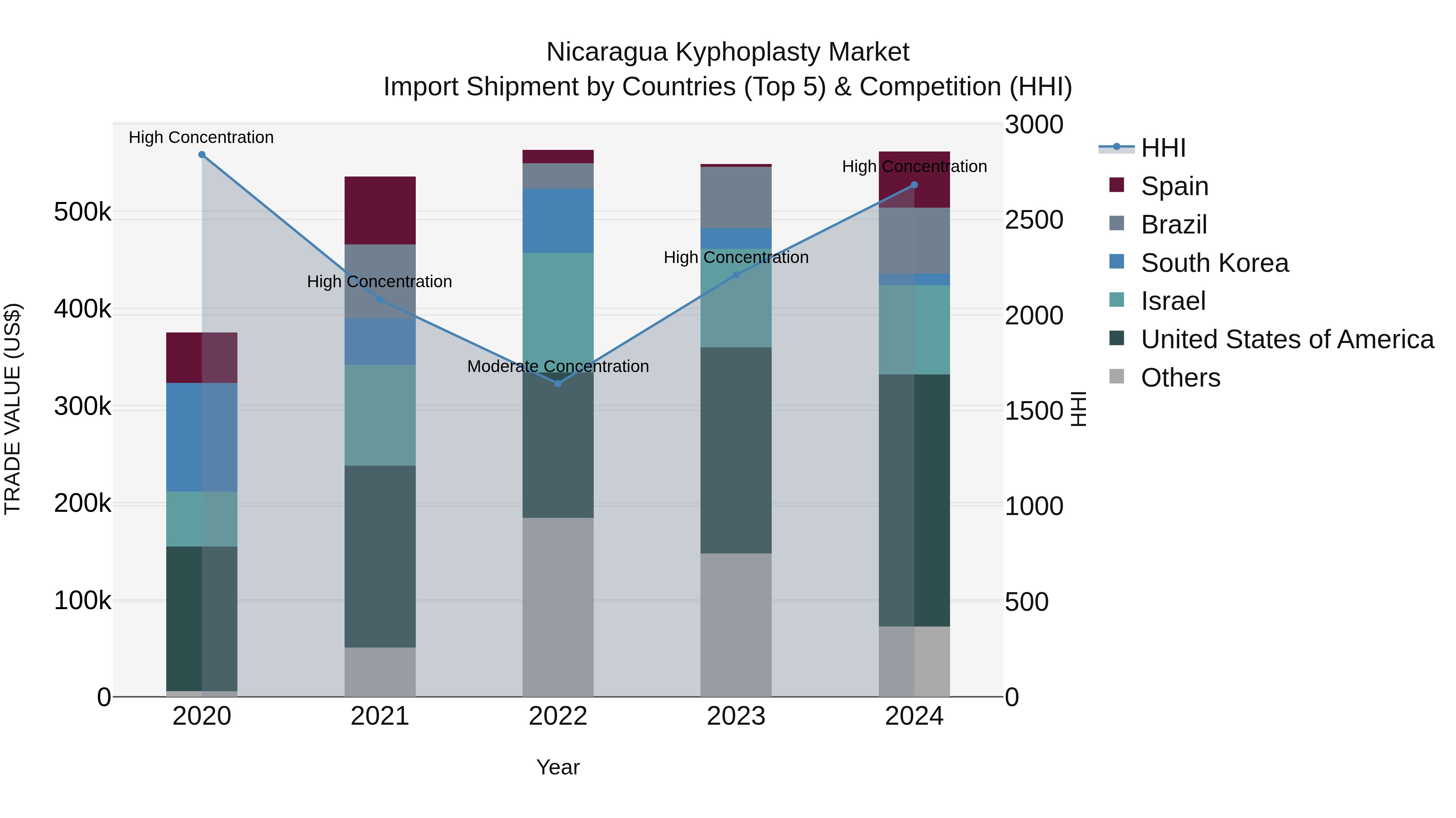 Nicaragua Kyphoplasty Market: Top 5 Importing Countries and Market Competition (HHI) Analysis